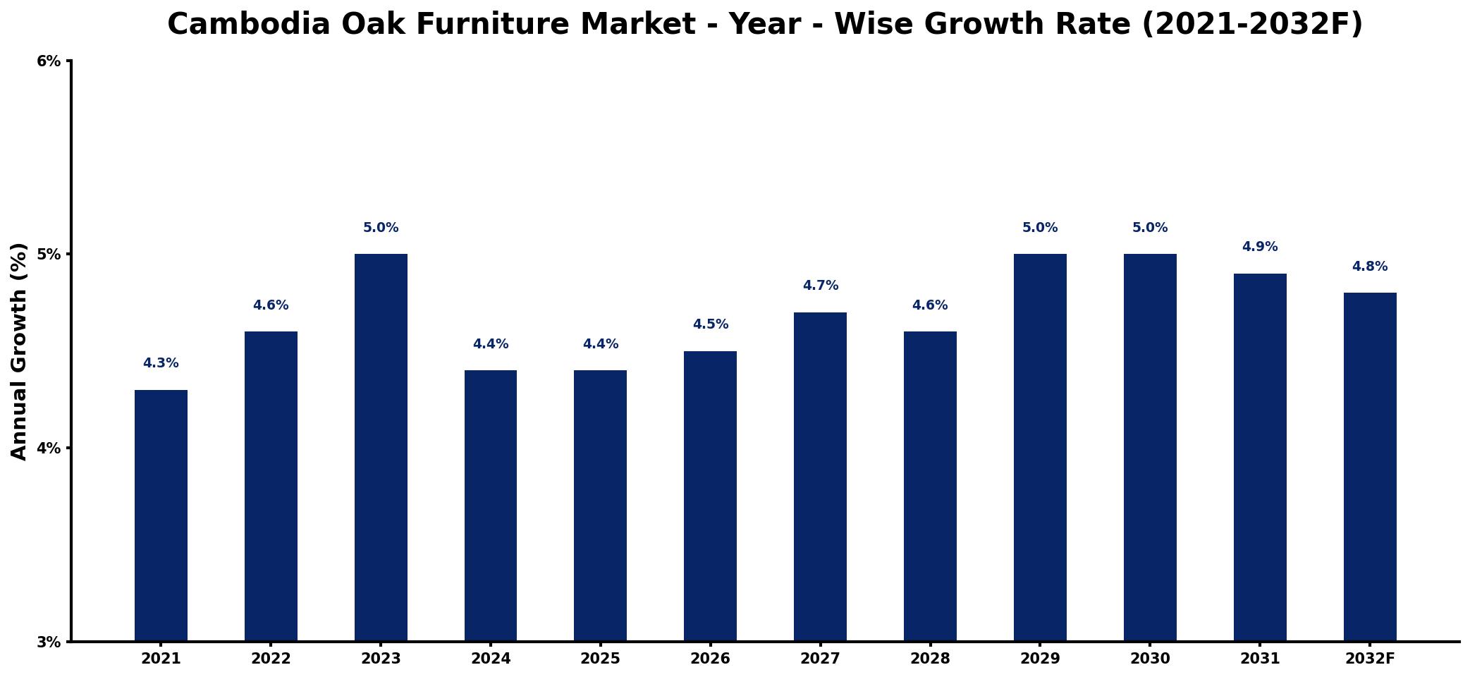 Cambodia Oak Furniture Market Year-wise Growth Rate and Key Drivers