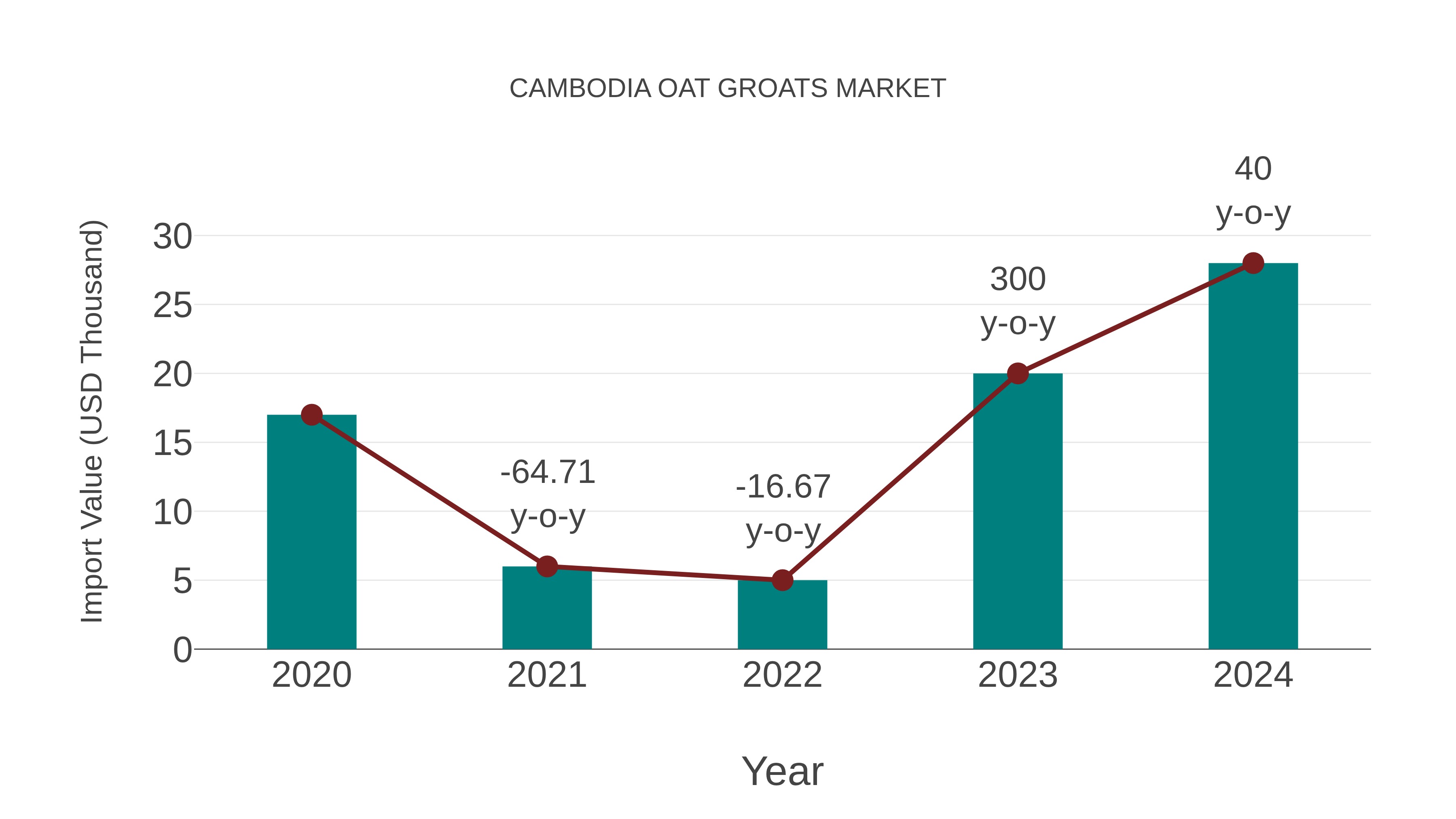 Cambodia Oat Groats Market: Import Trend Analysis