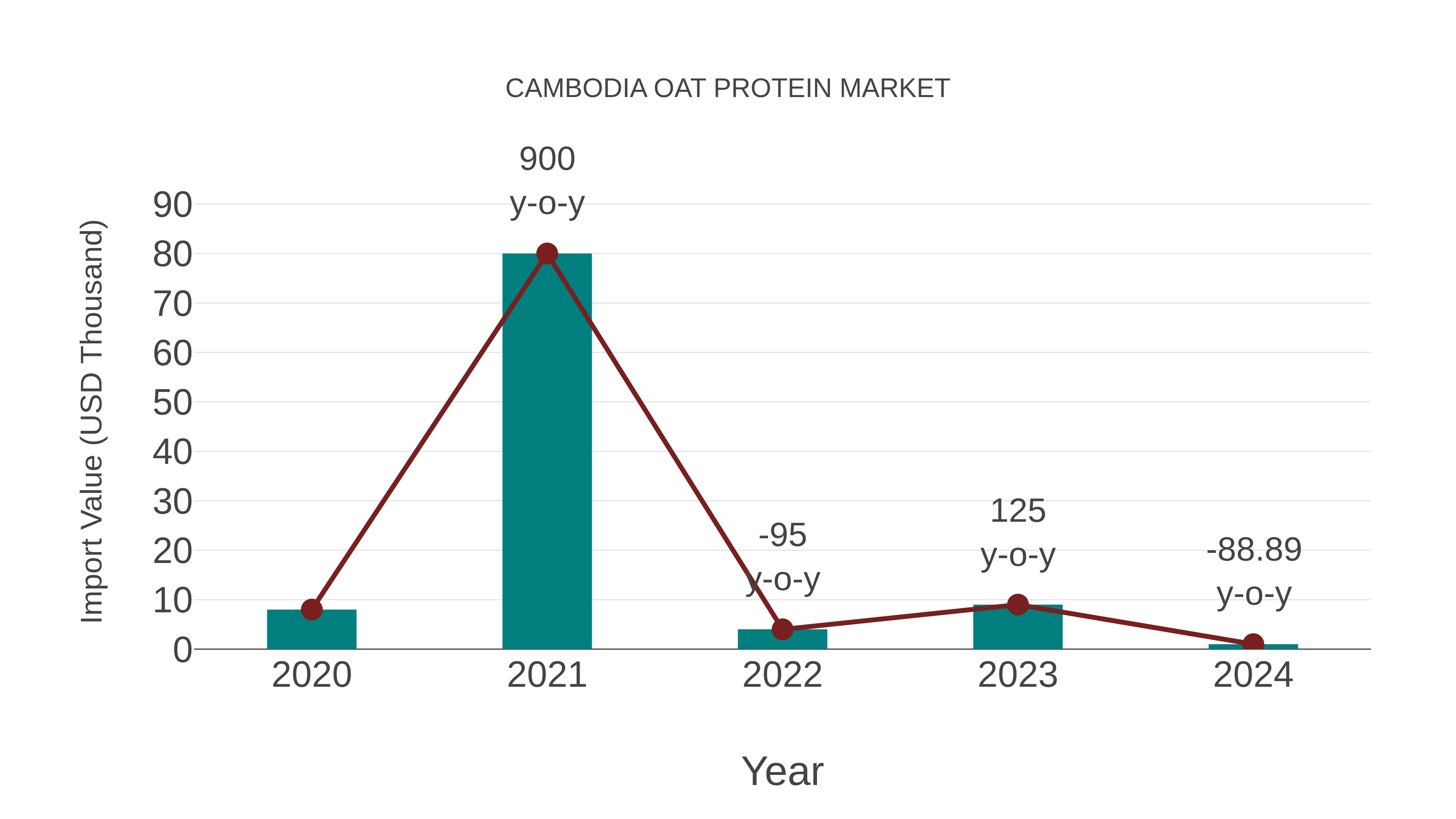  Cambodia Oat Protein Market: Import Trend Analysis