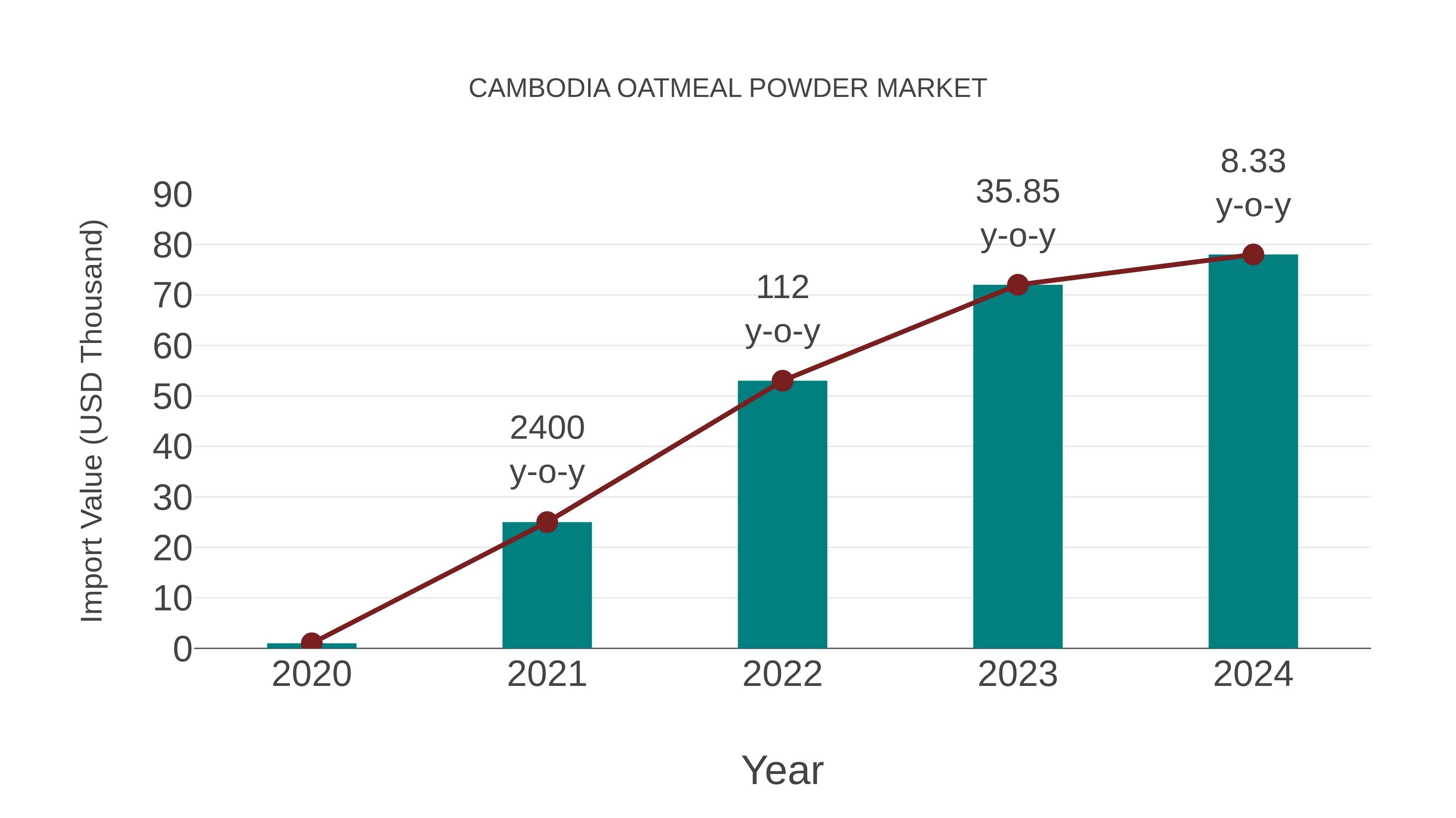  Cambodia Oatmeal Powder Market: Import Trend Analysis