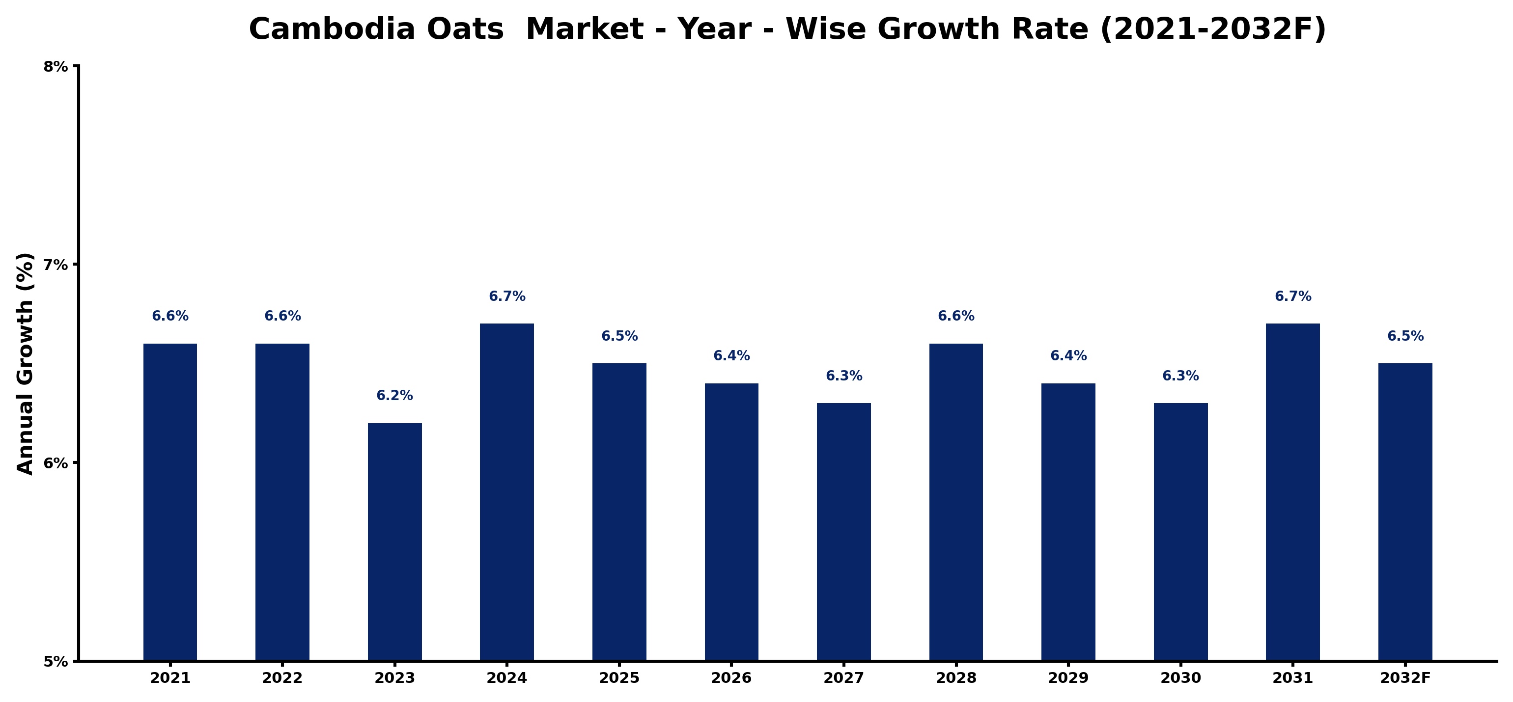 Cambodia Oats  Market Year-wise Growth Rate and Key Drivers