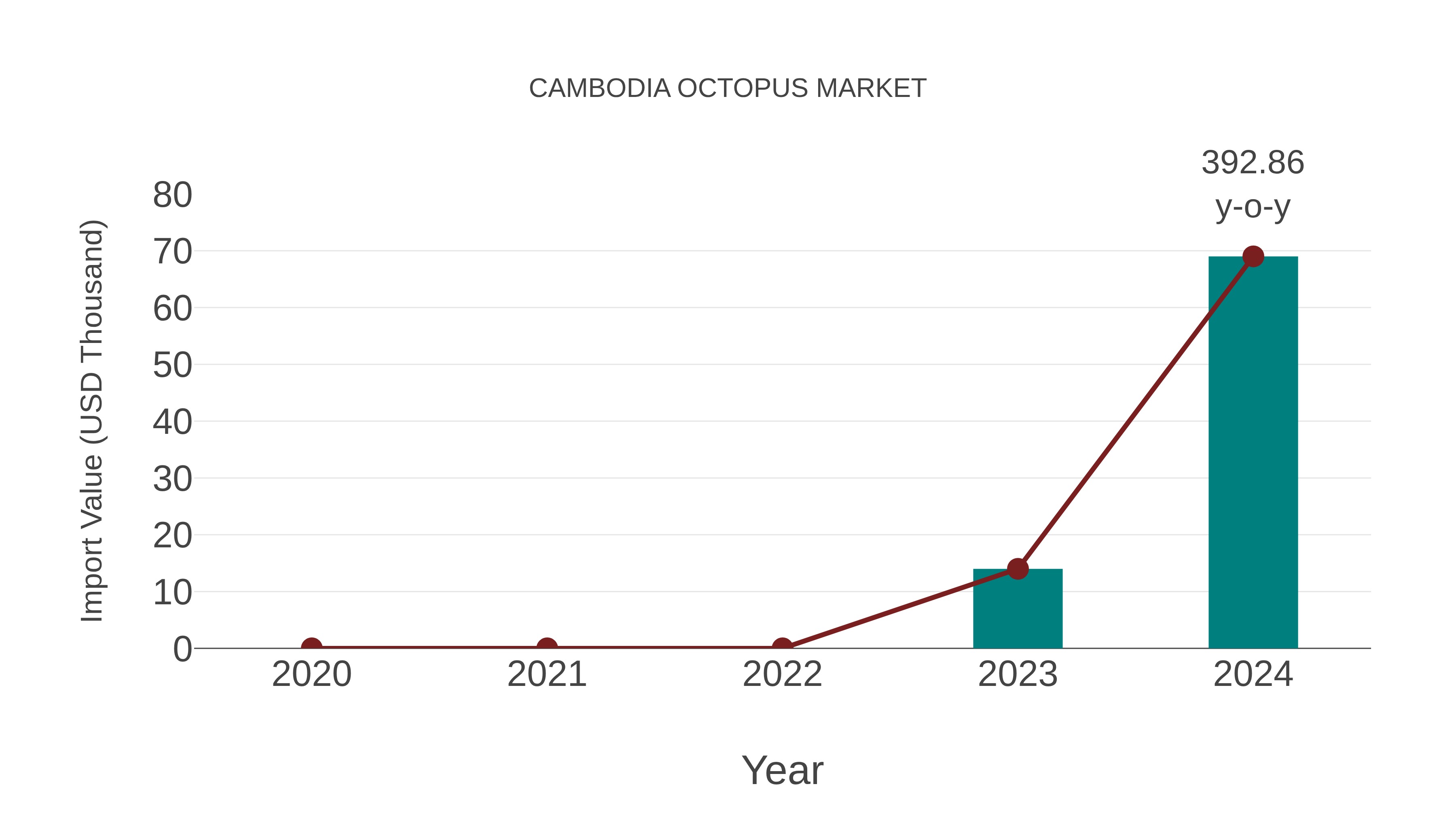 Cambodia Octopus Market: Import Trend Analysis