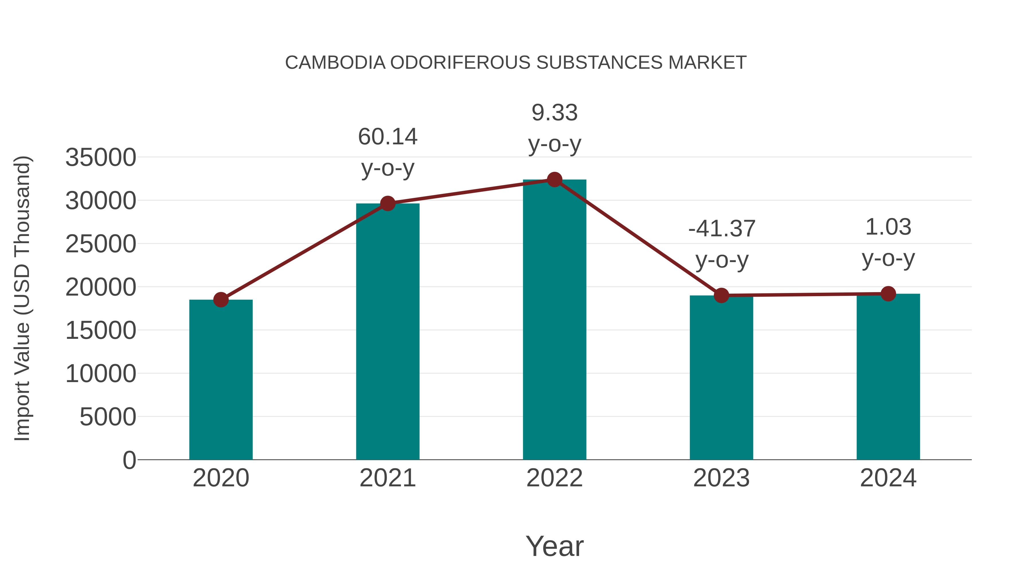  Cambodia Odoriferous Substances Market: Import Trend Analysis