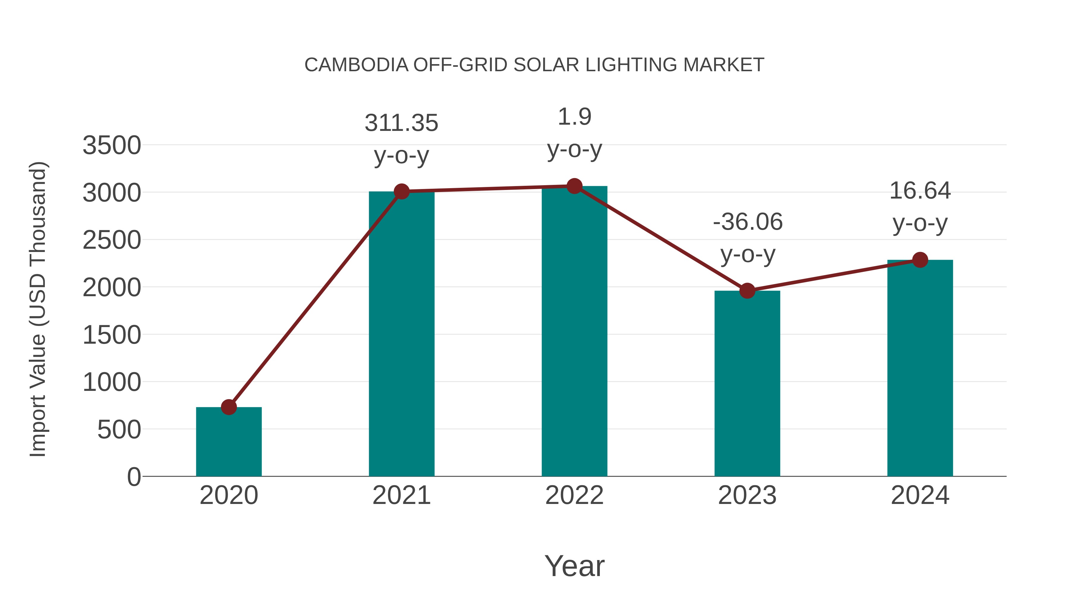  Cambodia Off-grid Solar Lighting Market: Import Trend Analysis