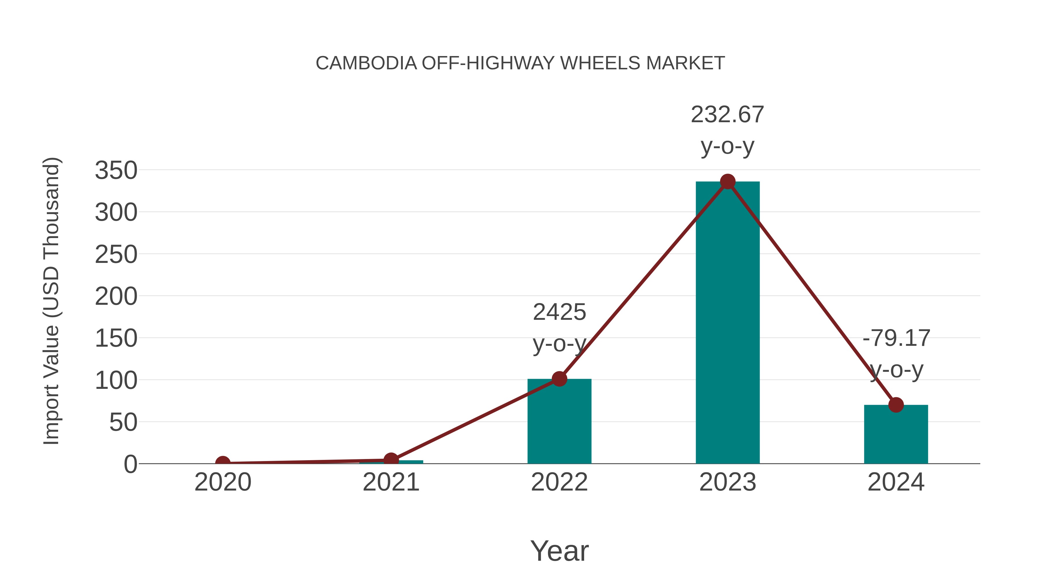  Cambodia Off-highway Wheels Market: Import Trend Analysis