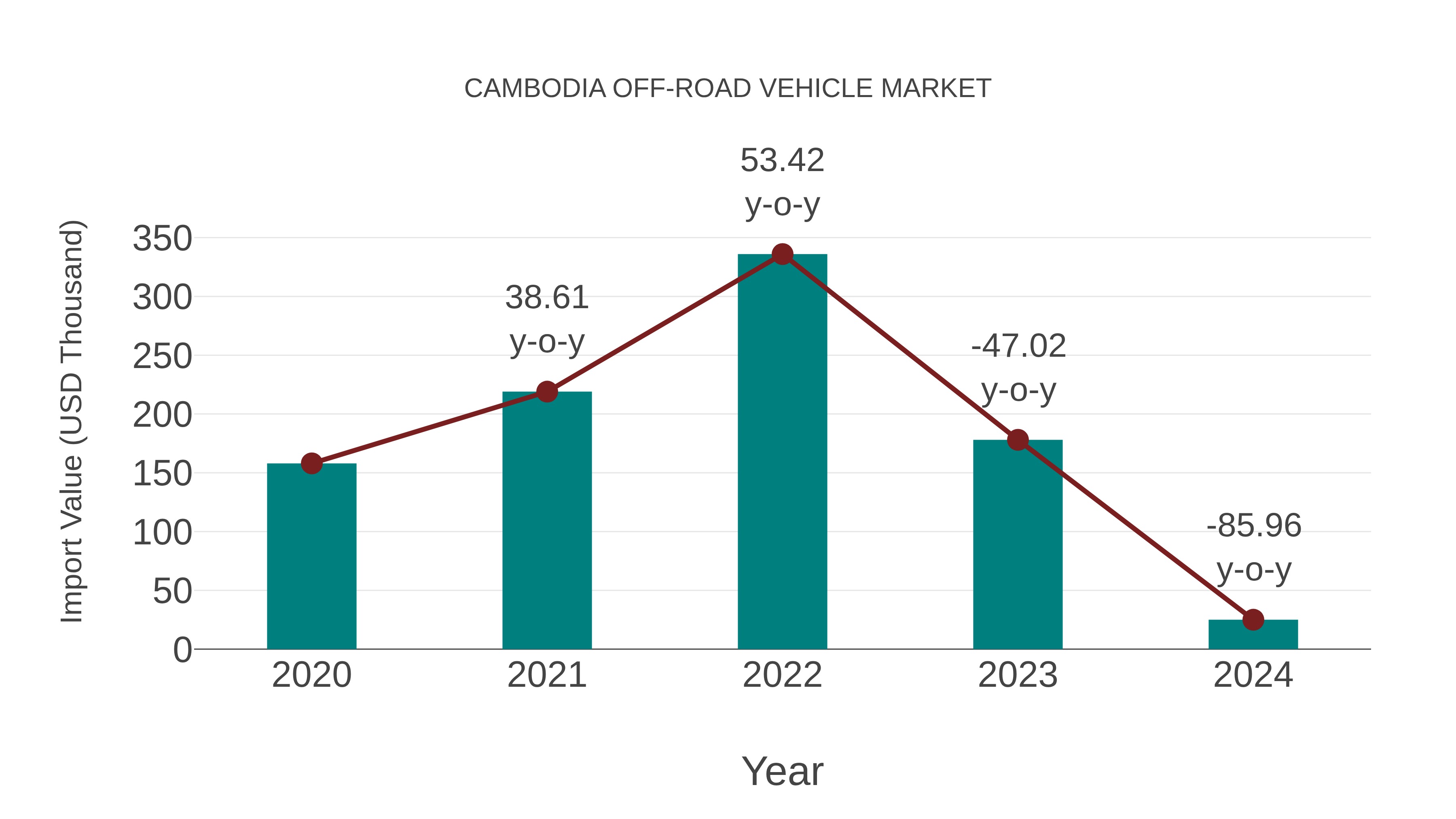  Cambodia Off-road Vehicle Market: Import Trend Analysis
