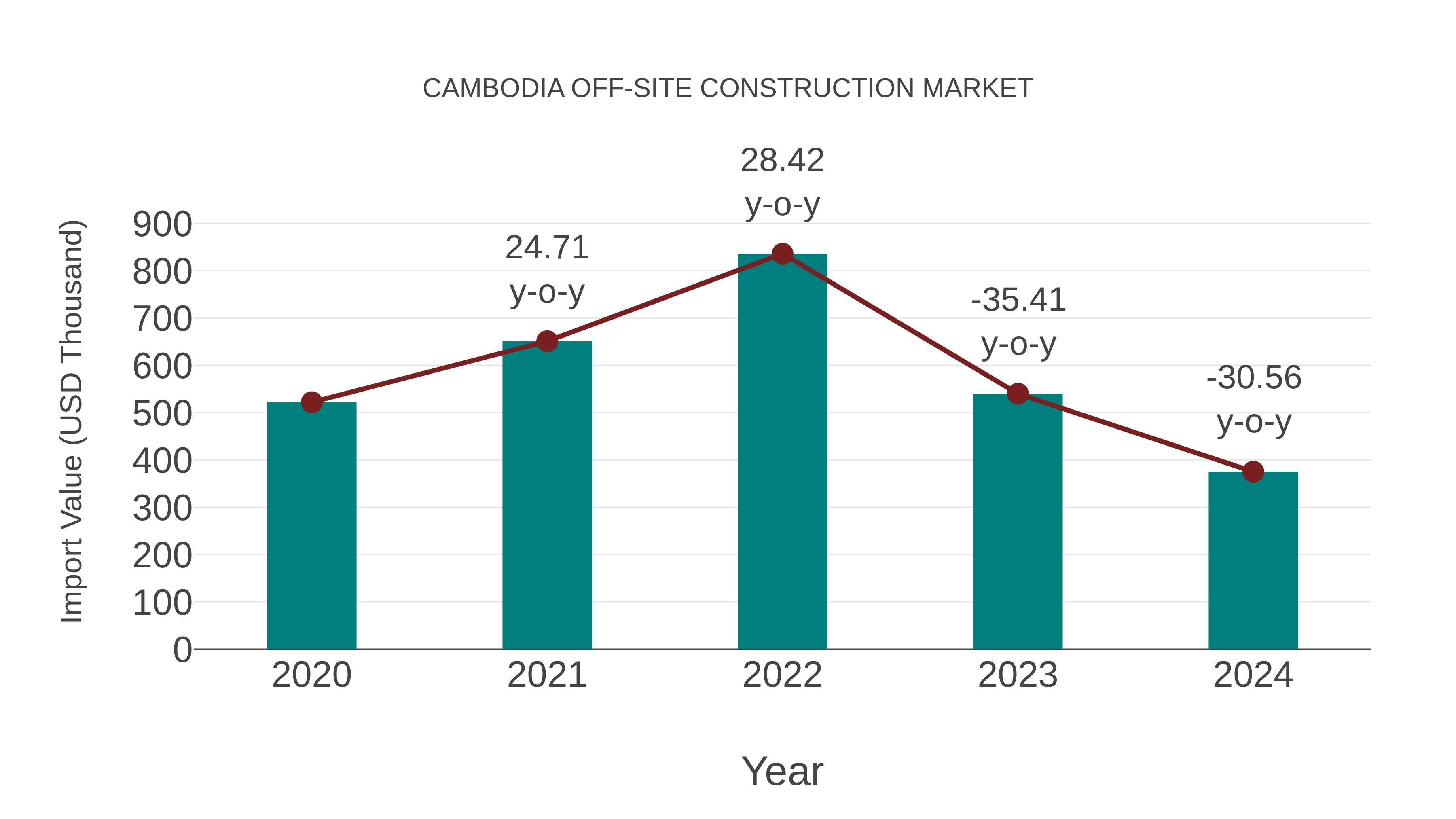 Cambodia Off-site Construction Market: Import Trend Analysis