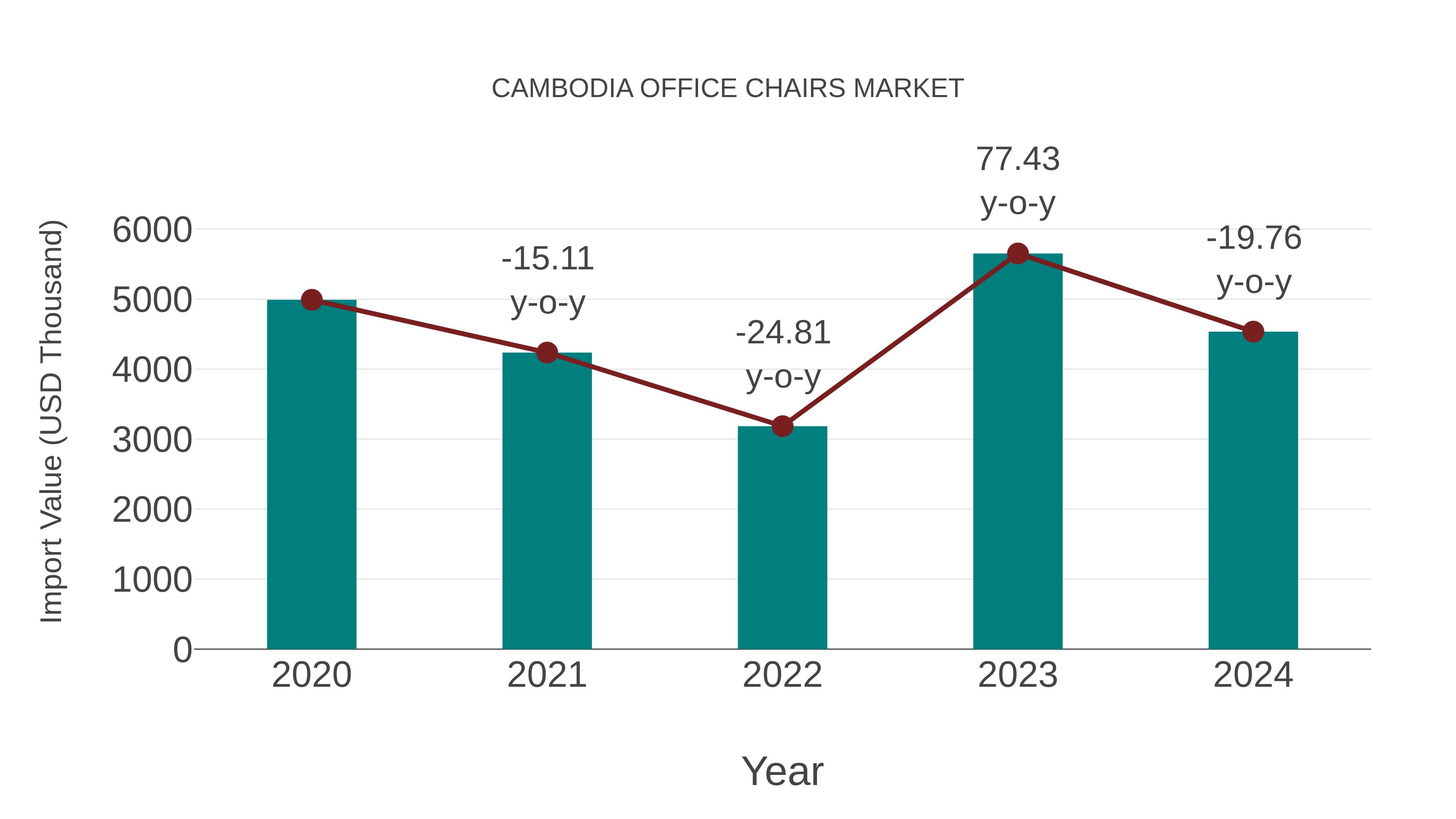 Cambodia Office Chairs Market: Import Trend Analysis