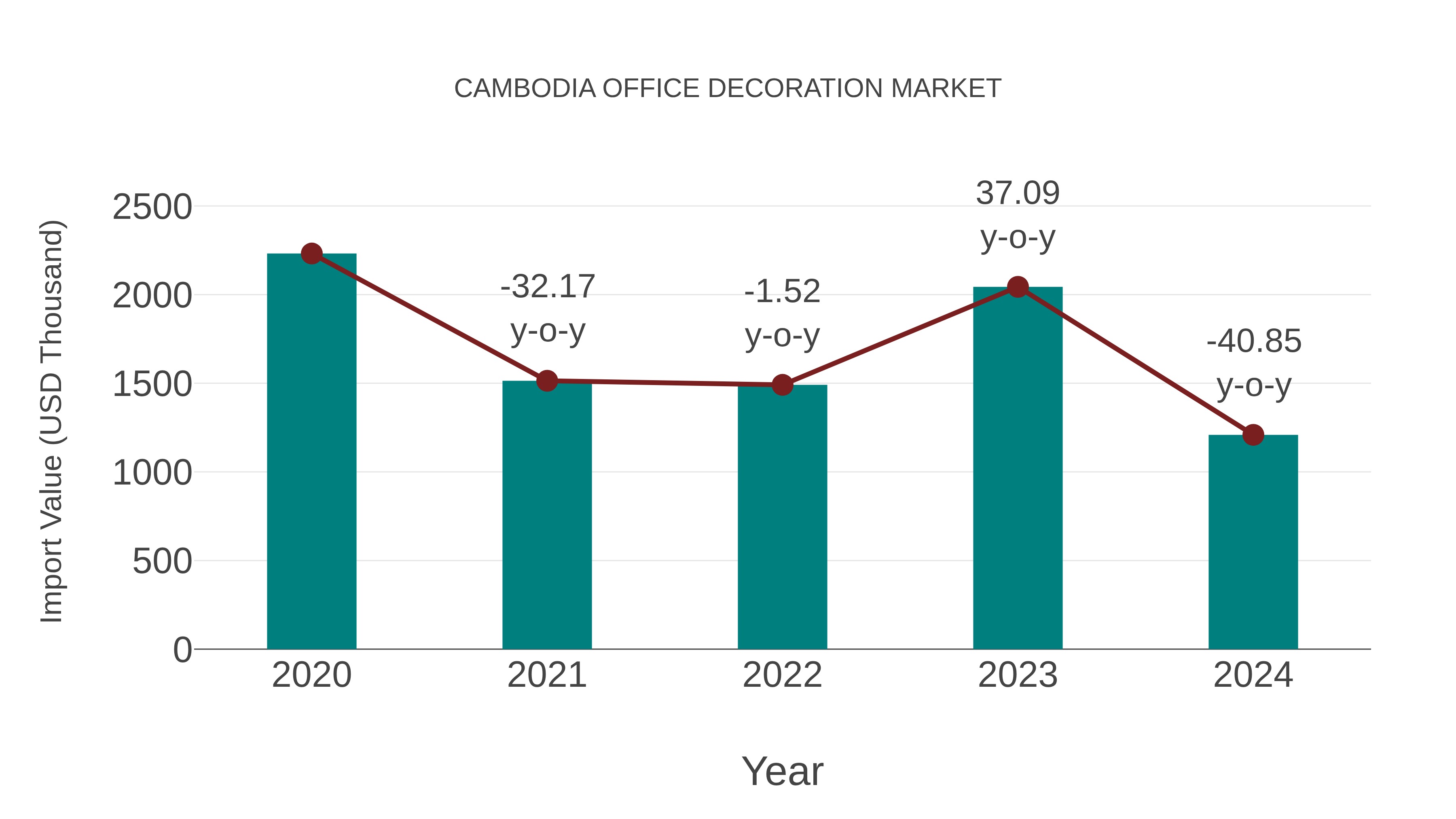 Cambodia Office Decoration Market: Import Trend Analysis