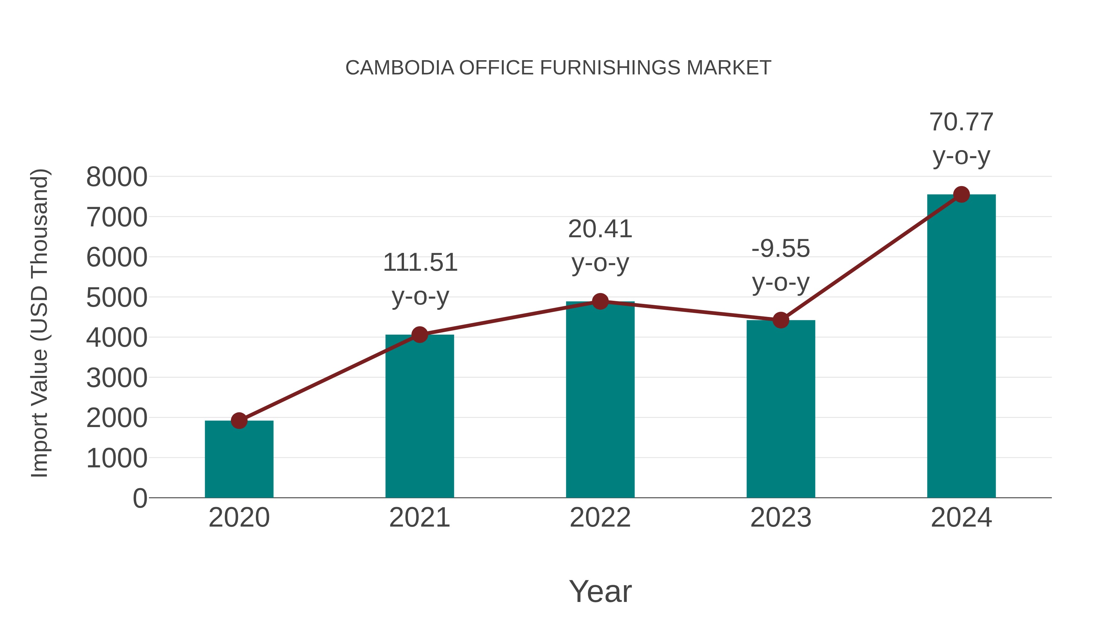 Cambodia Office Furnishings Market: Import Trend Analysis