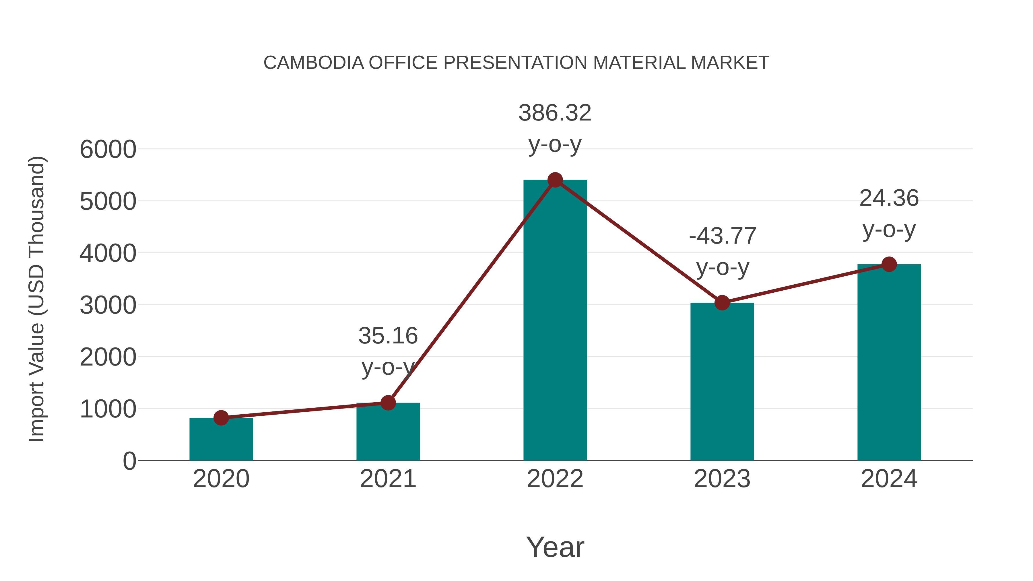  Cambodia Office Presentation Material Market: Import Trend Analysis