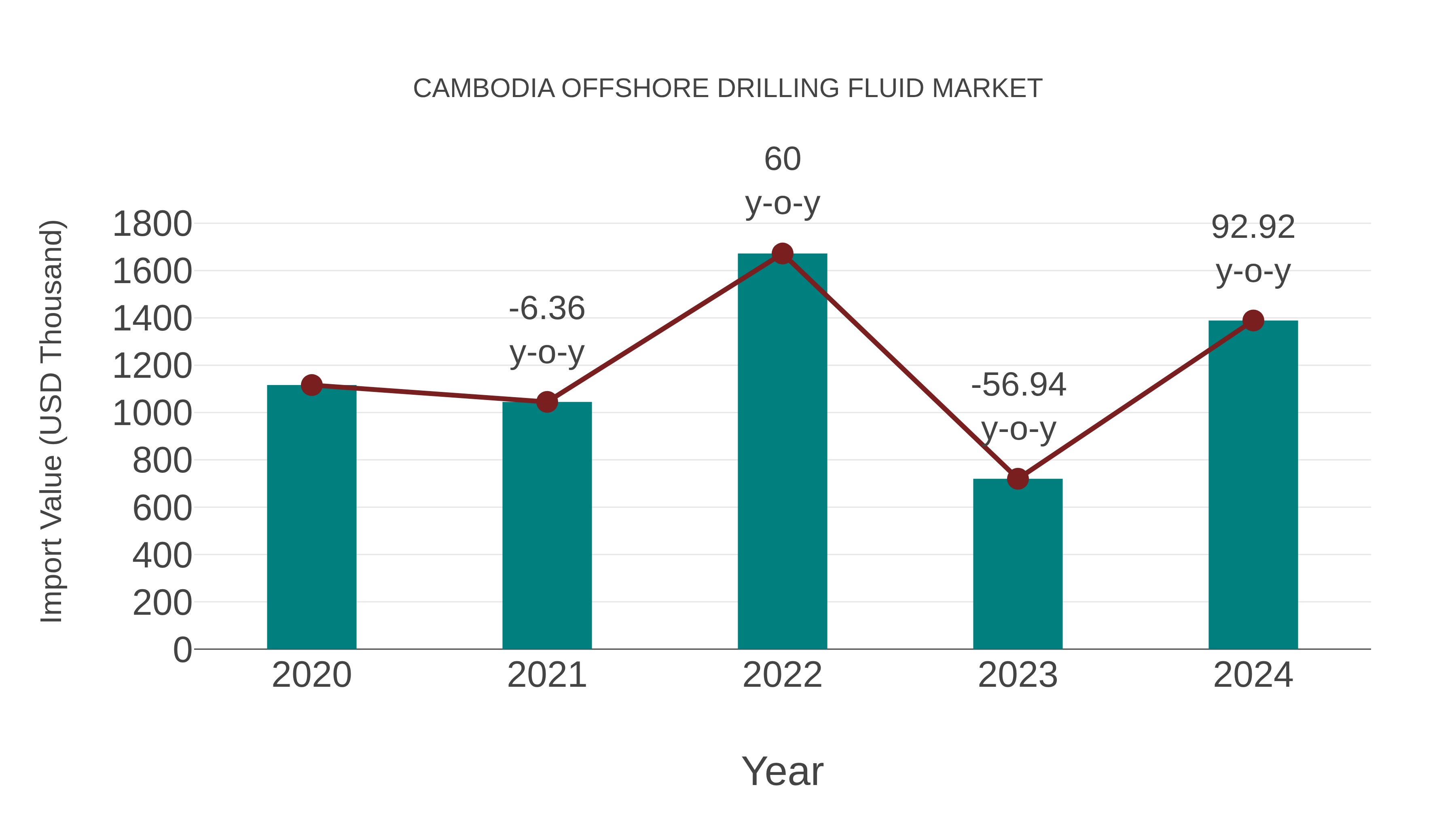  Cambodia Offshore Drilling Fluid Market: Import Trend Analysis