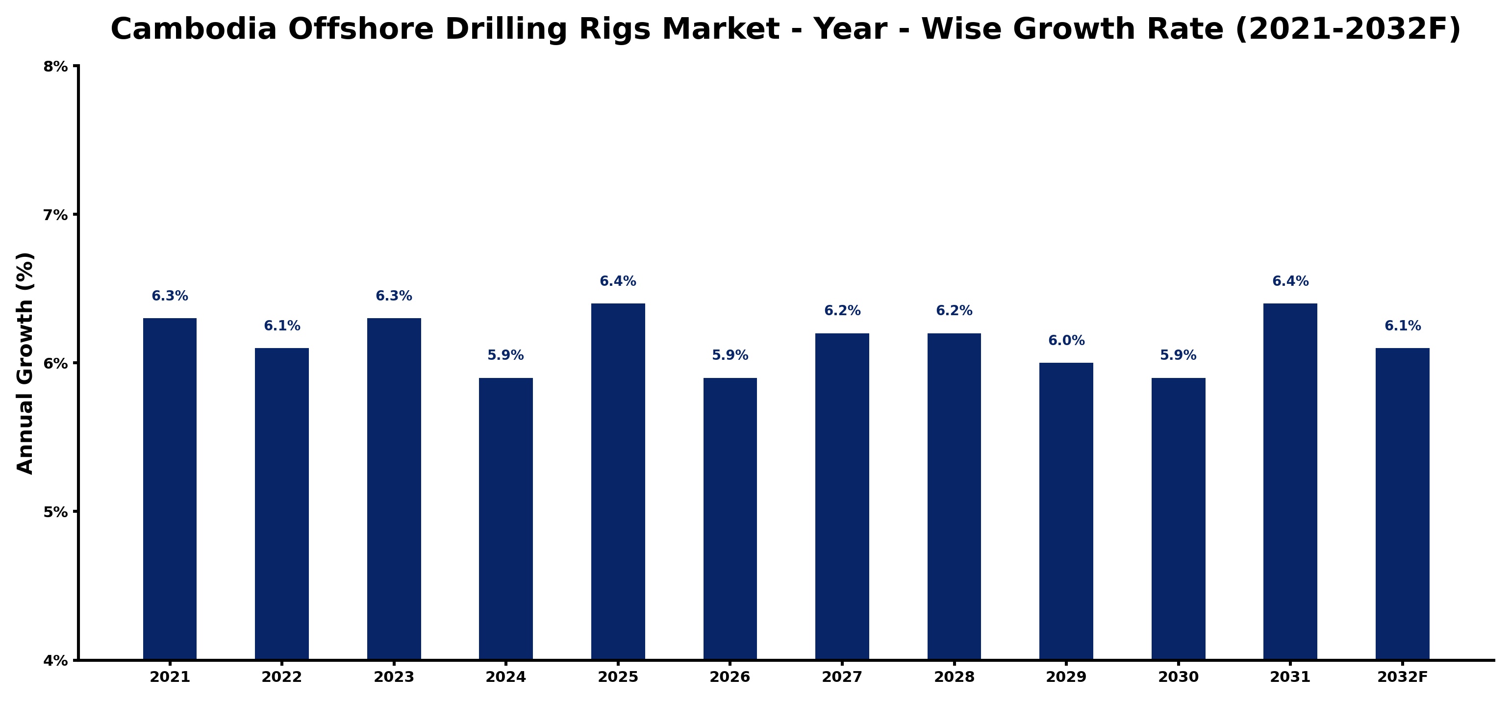 Cambodia Offshore Drilling Rigs Market Year-wise Growth Rate and Key Drivers
