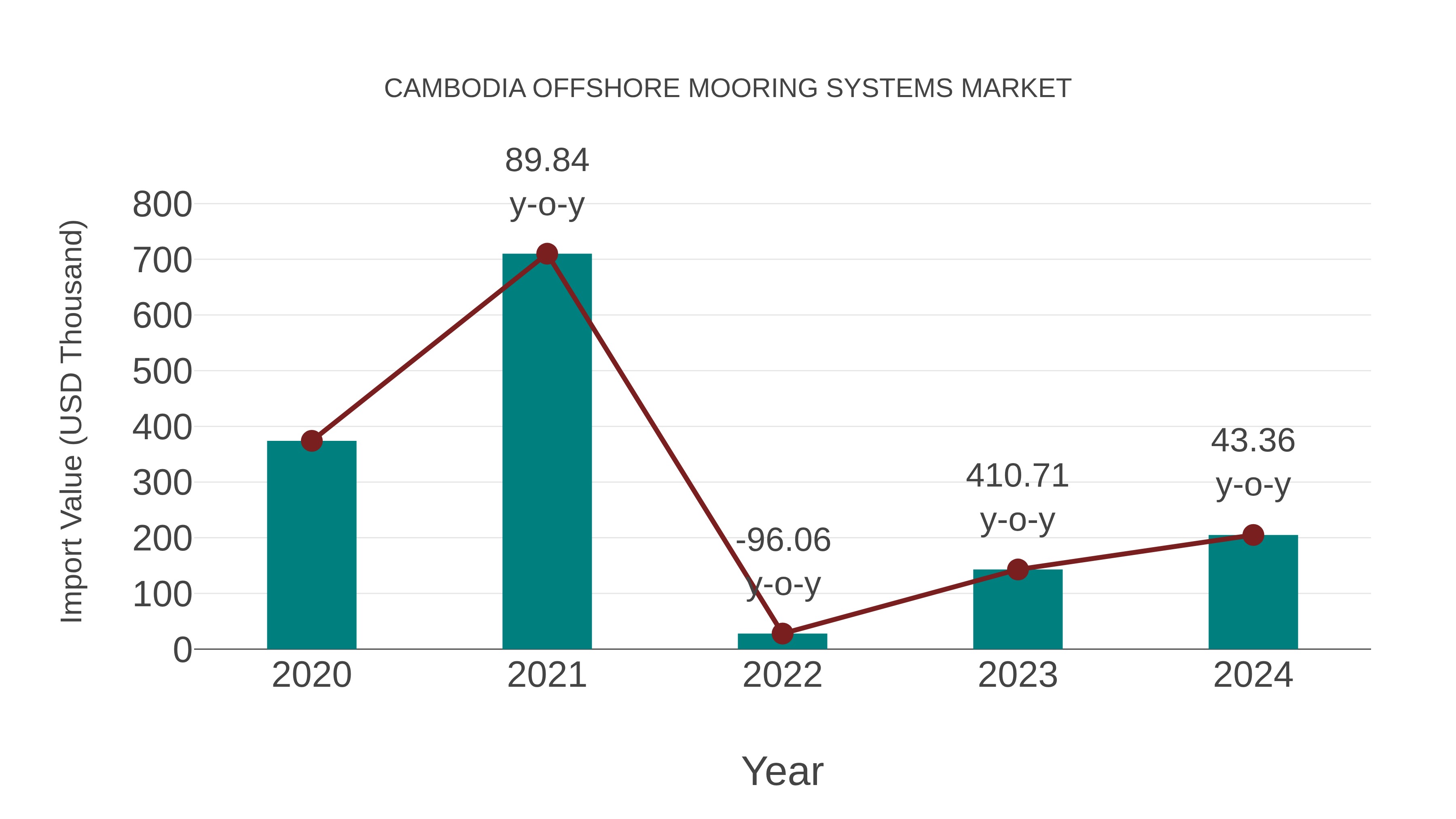  Cambodia Offshore Mooring Systems Market: Import Trend Analysis