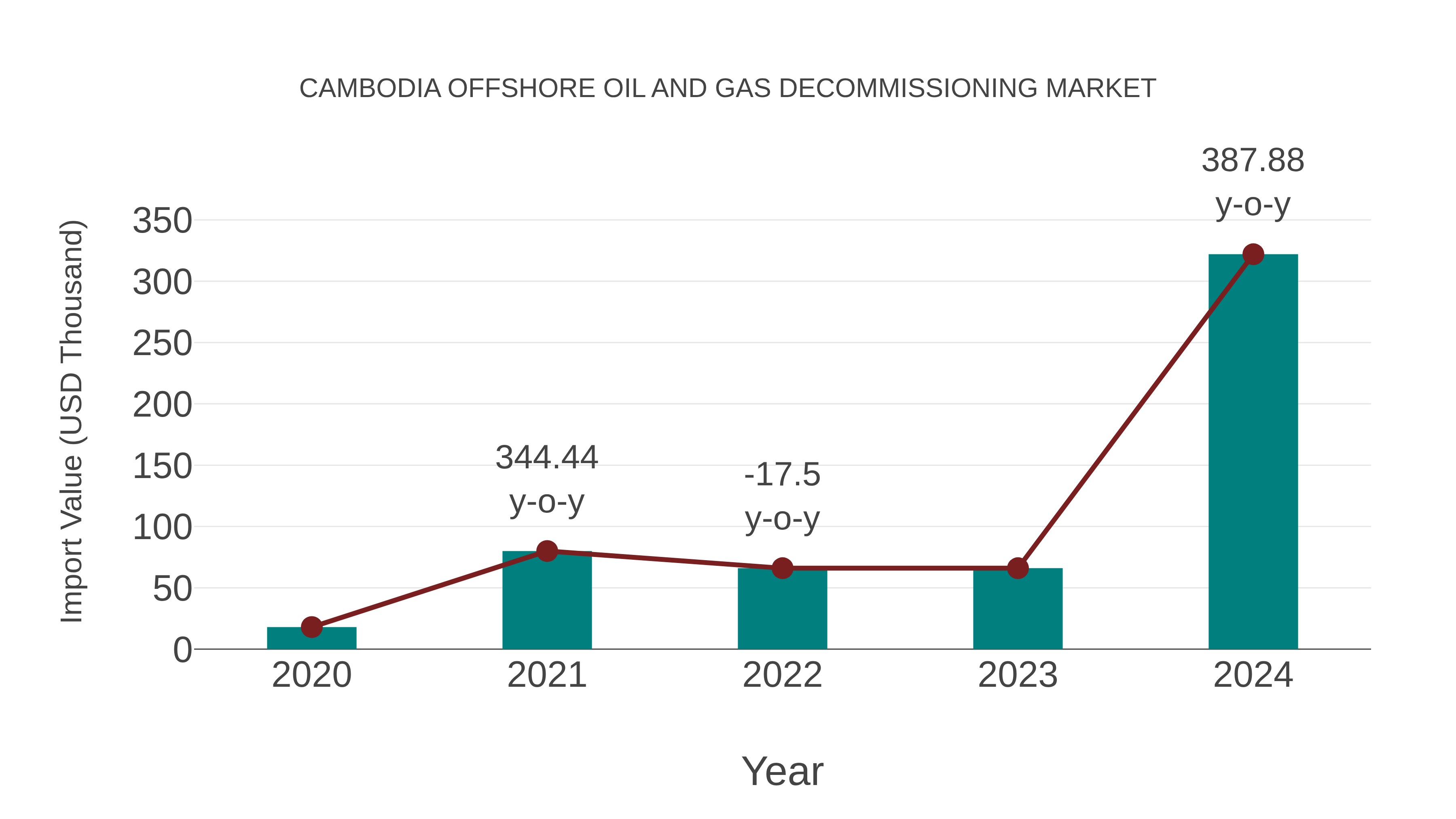  Cambodia Offshore Oil and Gas Decommissioning Market: Import Trend Analysis
