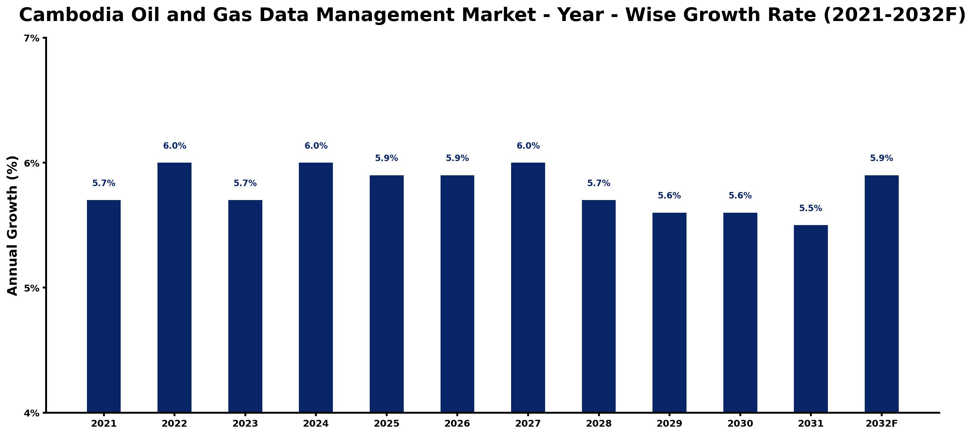 Cambodia Oil and Gas Data Management Market Year-wise Growth Rate and Key Drivers