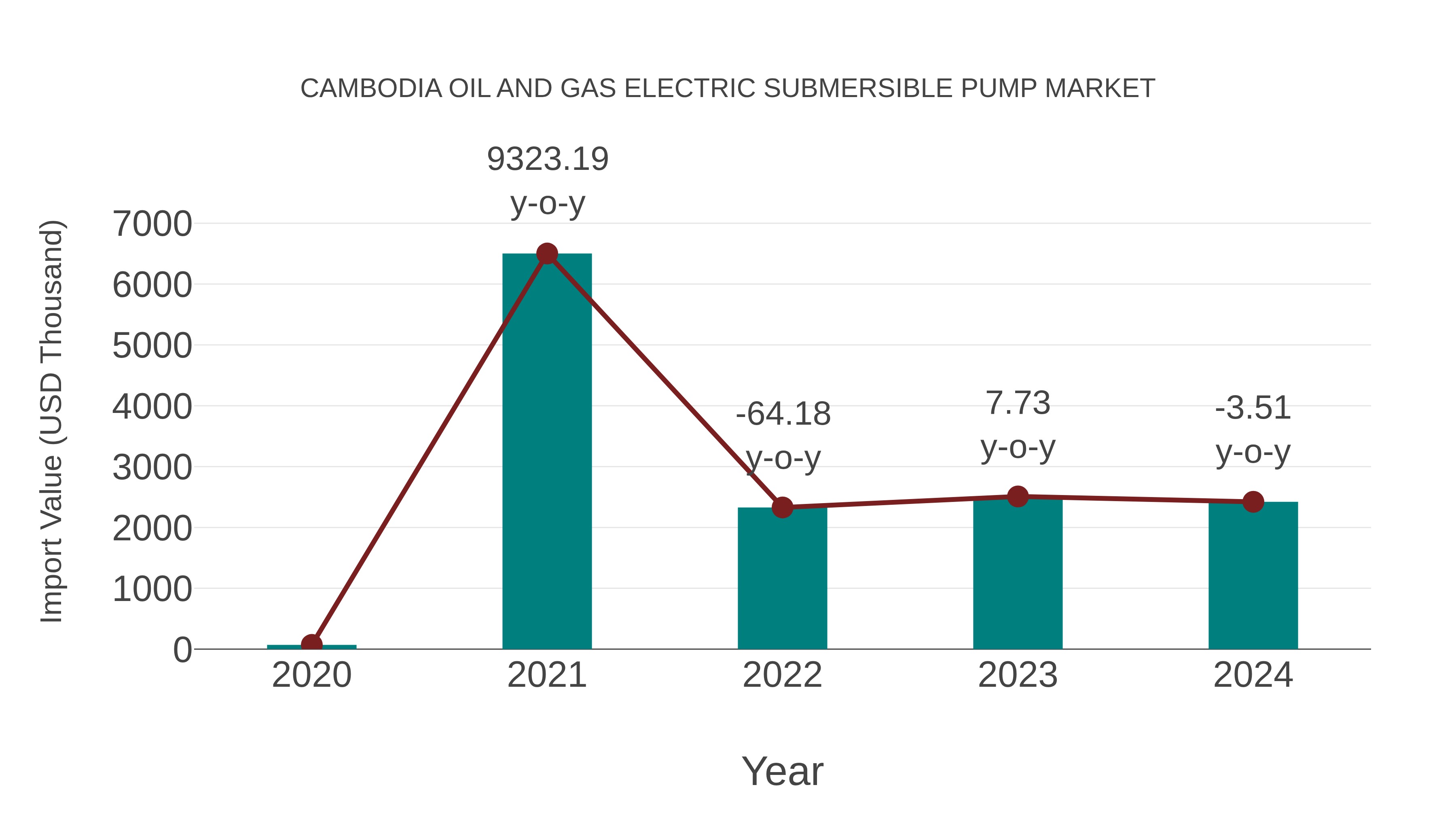 Cambodia Oil and Gas Electric Submersible Pump Market: Import Trend Analysis
