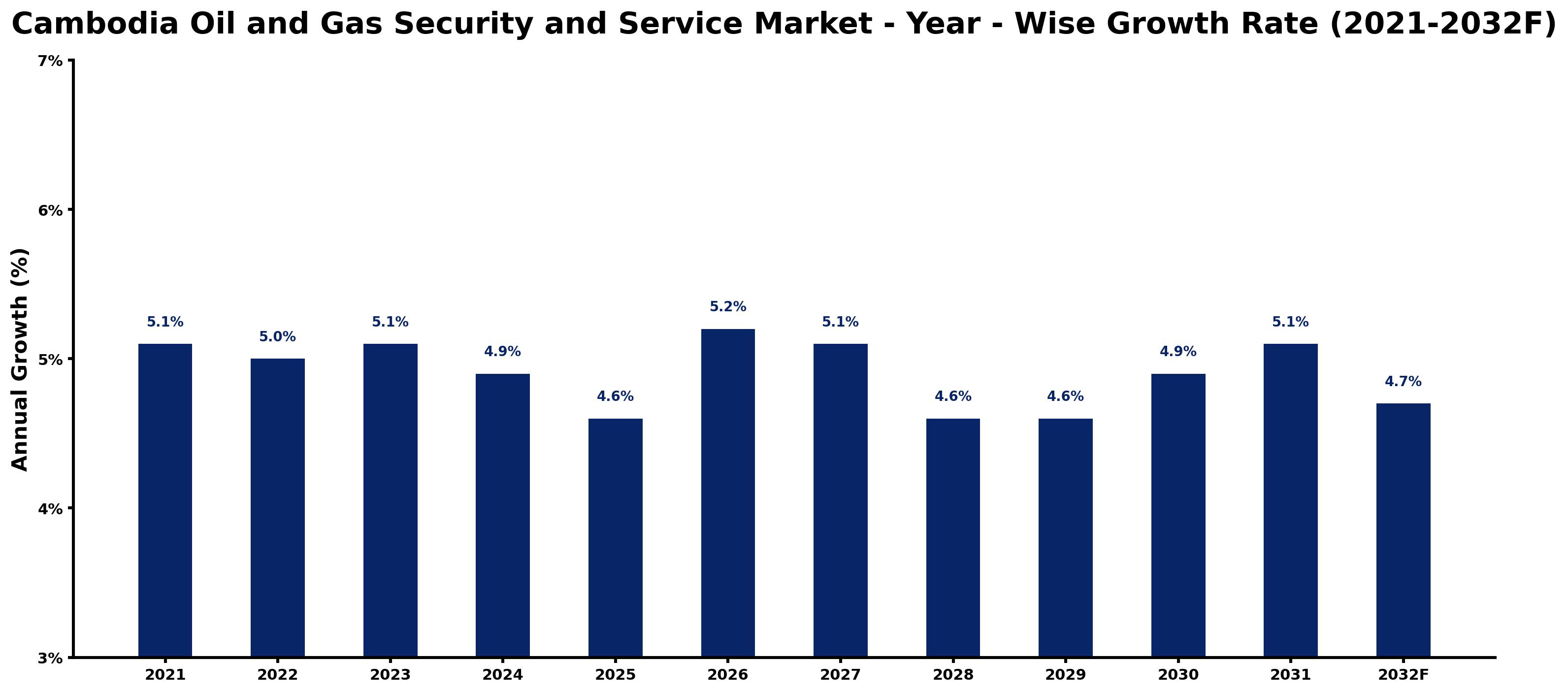 Cambodia Oil and Gas Security and Service Market Year-wise Growth Rate and Key Drivers