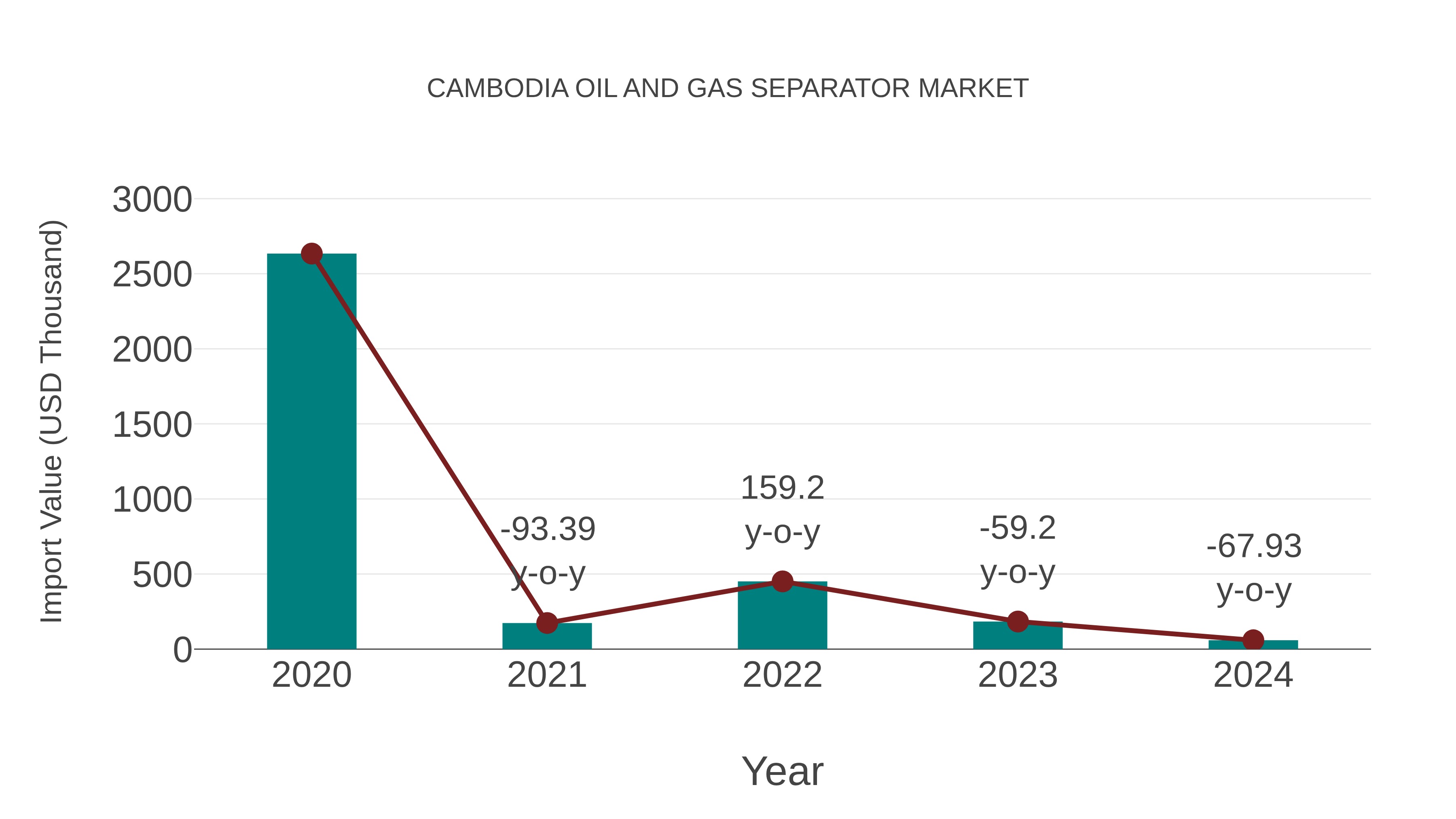  Cambodia Oil and Gas Separator Market: Import Trend Analysis