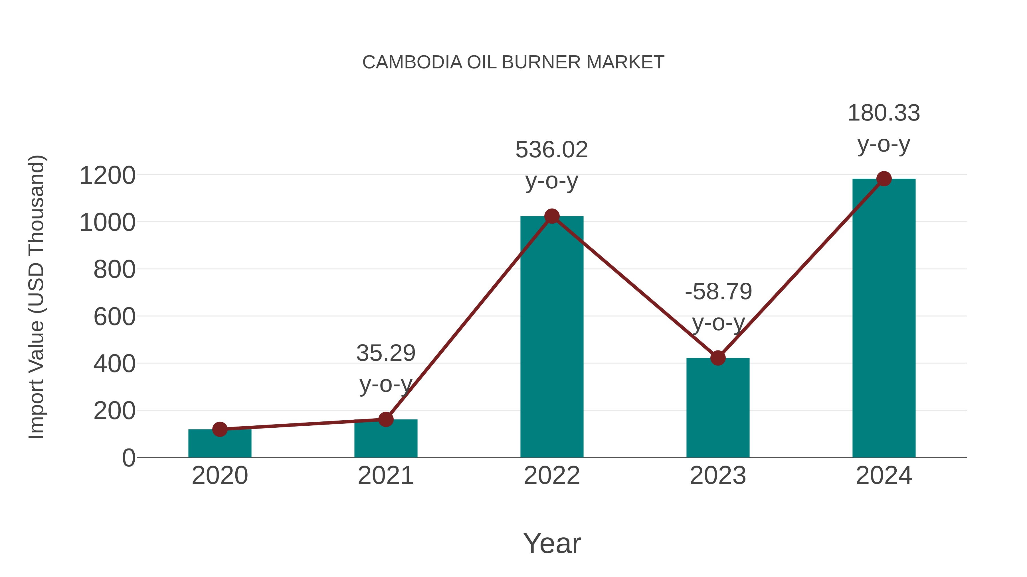  Cambodia Oil Burner Market: Import Trend Analysis