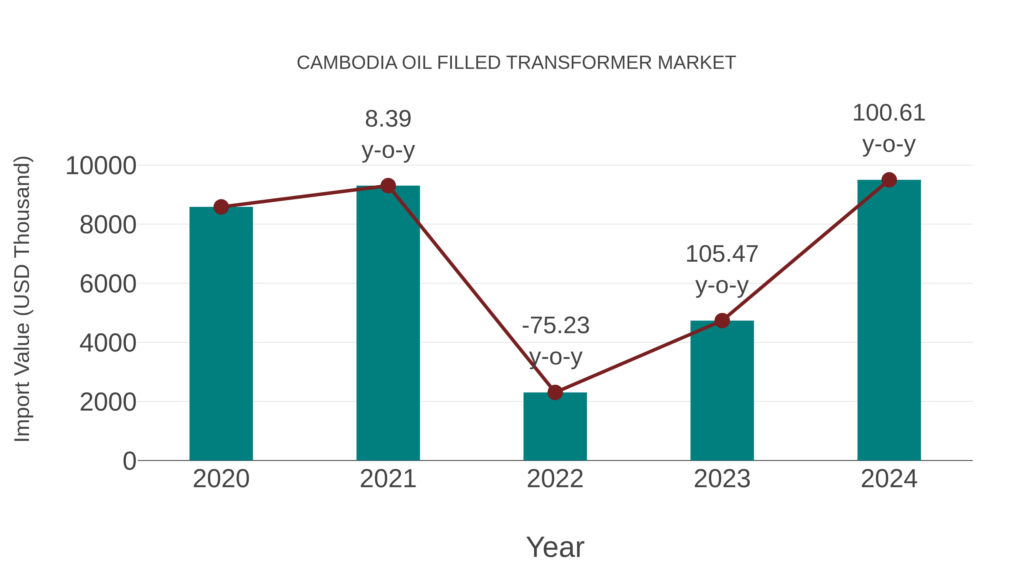 Cambodia Oil Filled Transformer Market: Import Trend Analysis