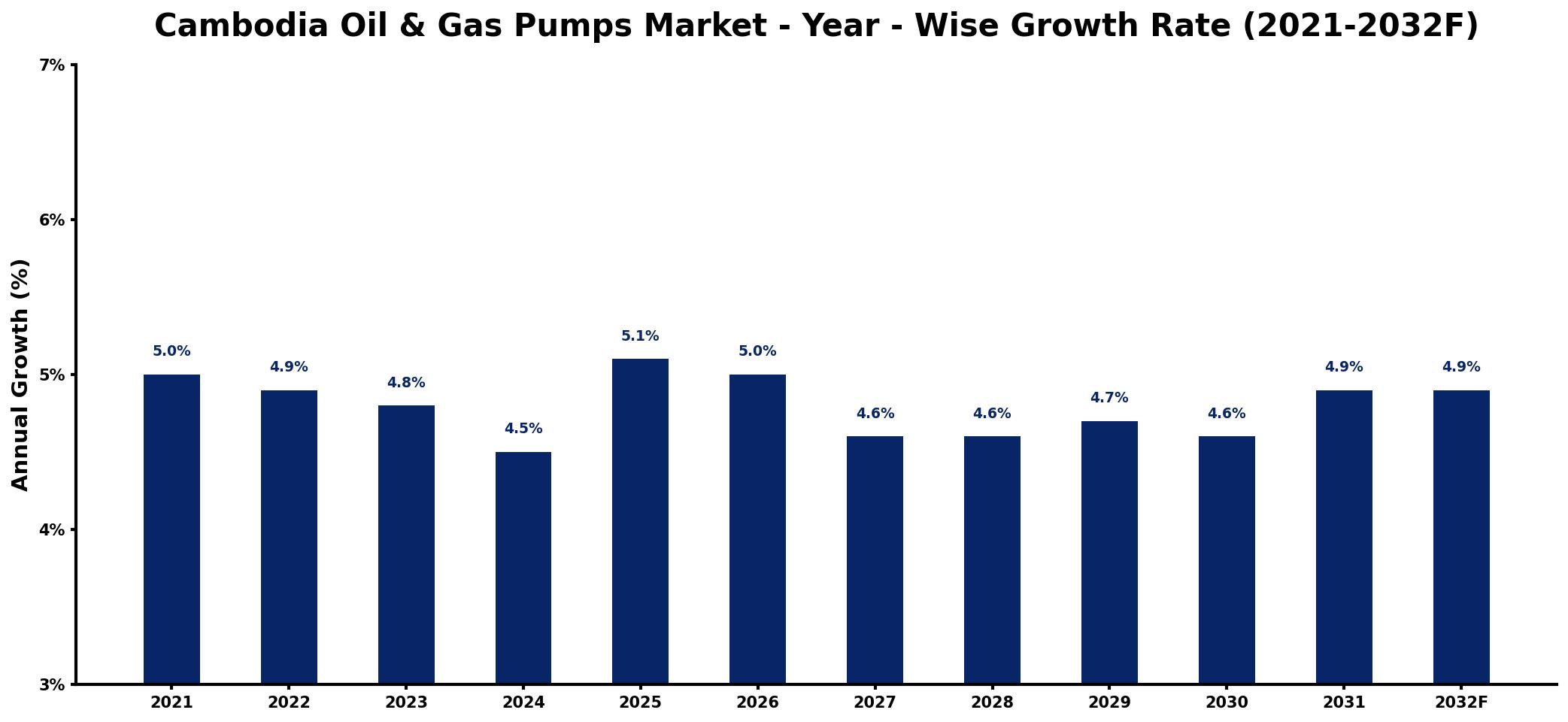 Cambodia Oil & Gas Pumps Market Year-wise Growth Rate and Key Drivers