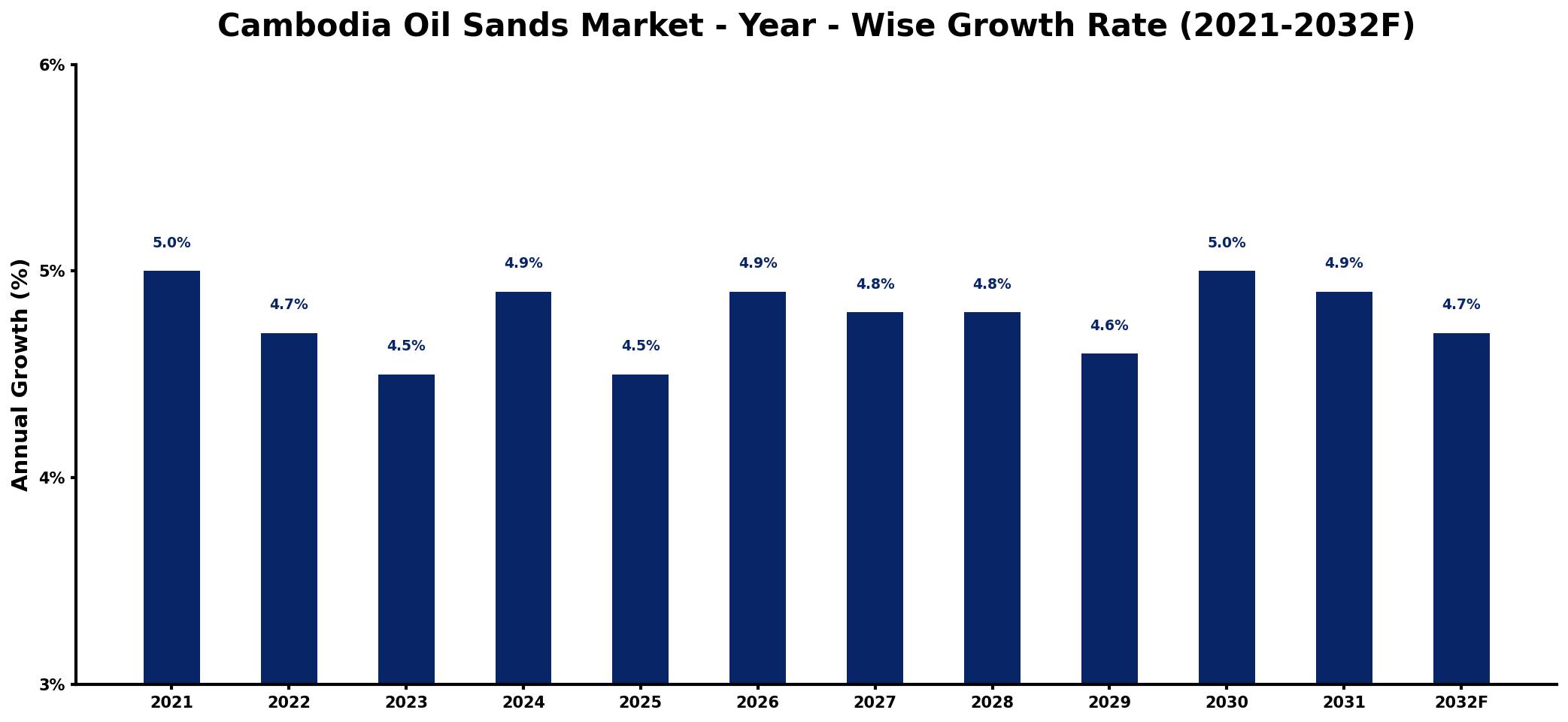 Cambodia Oil Sands Market Year-wise Growth Rate and Key Drivers