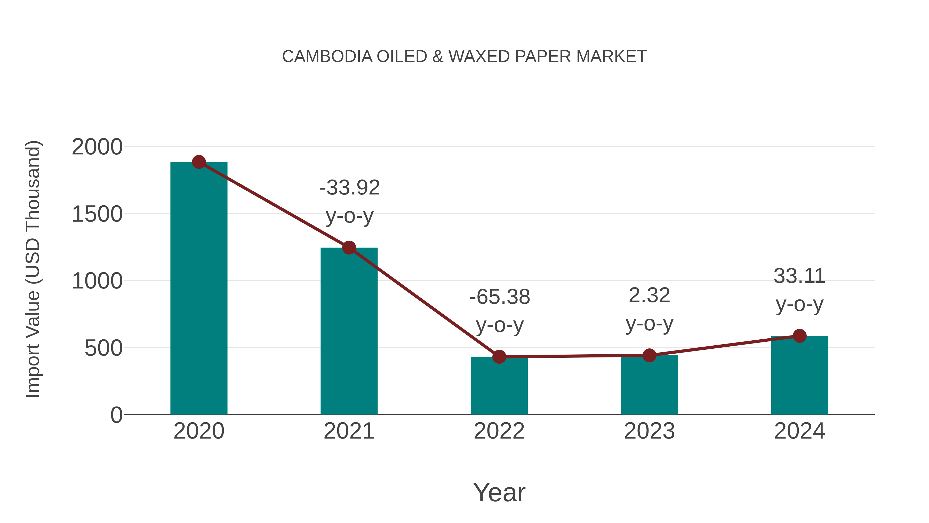 Cambodia Oiled & Waxed Paper Market: Import Trend Analysis