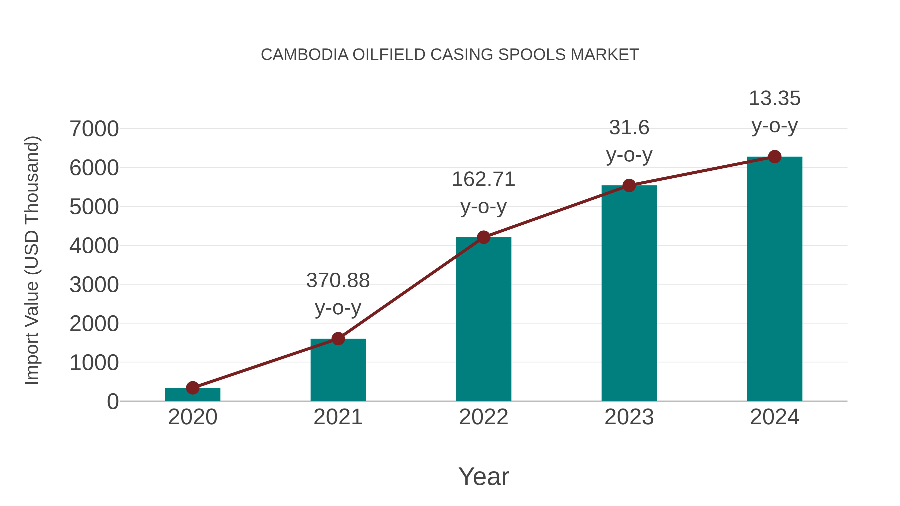 Cambodia Oilfield Casing Spools Market: Import Trend Analysis