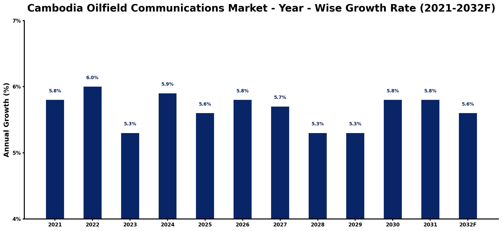 Cambodia Oilfield Communications Market Year-wise Growth Rate and Key Drivers