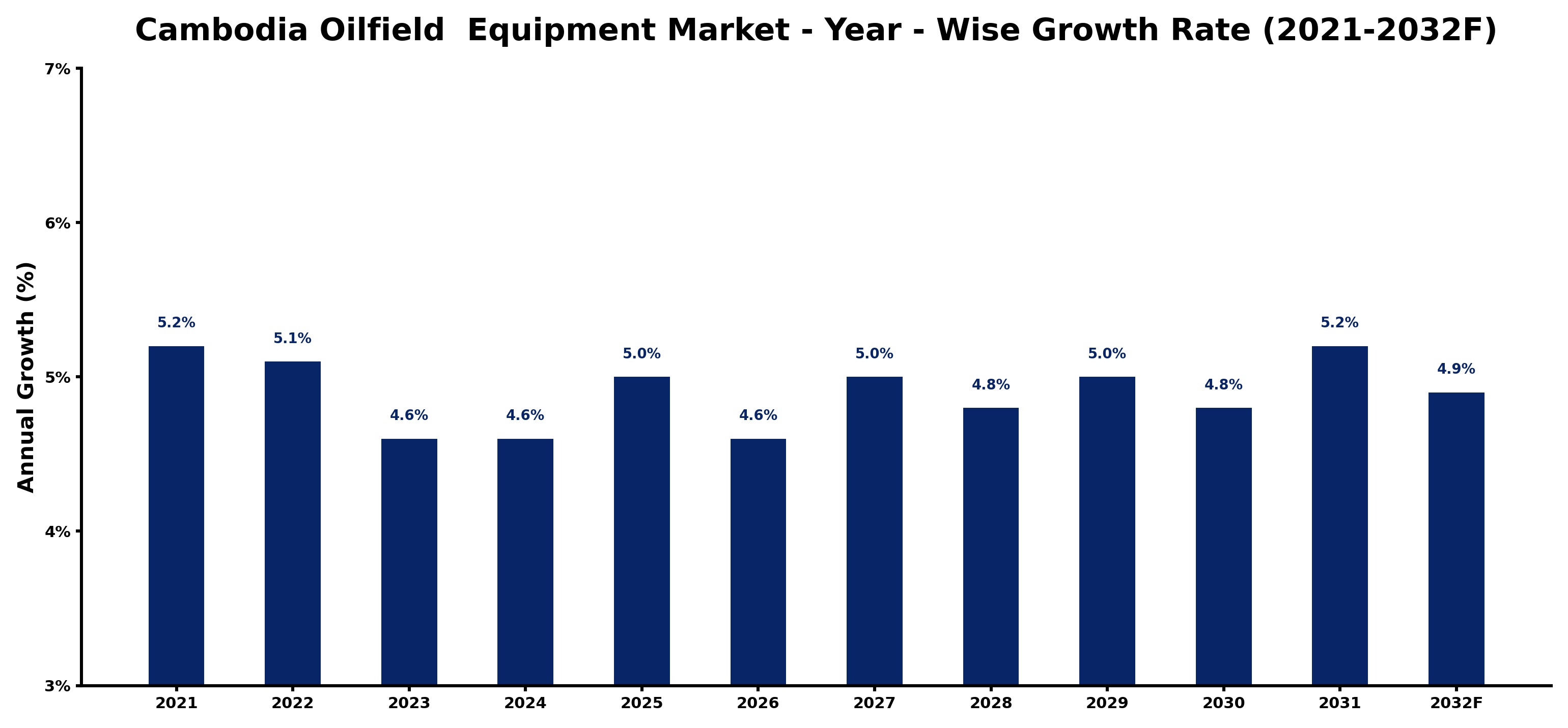 Cambodia Oilfield Equipment Market Year-wise Growth Rate and Key Drivers