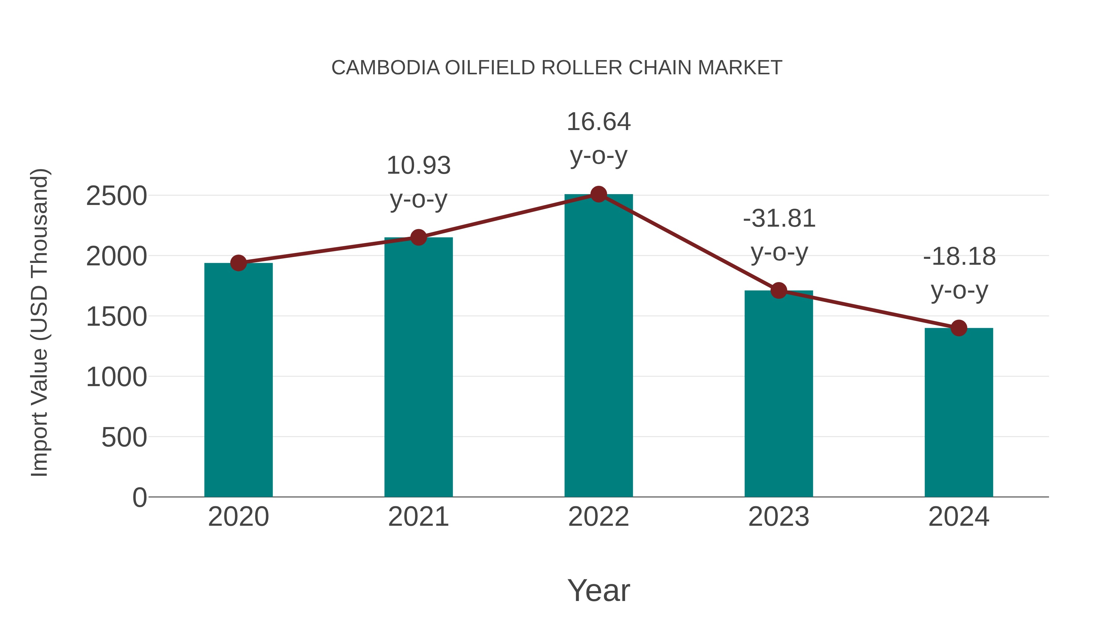  Cambodia Oilfield Roller Chain Market: Import Trend Analysis