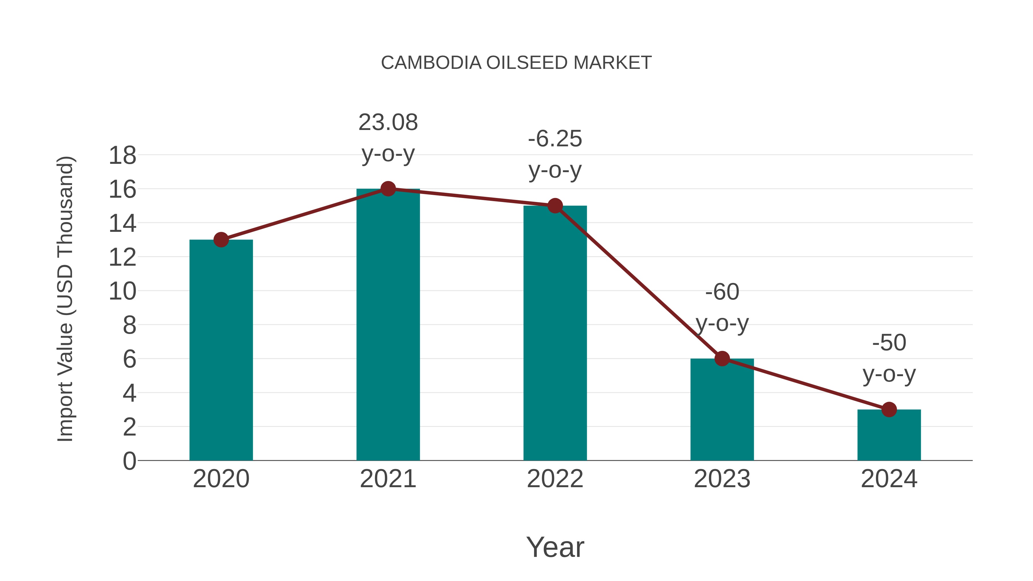  Cambodia Oilseed Market: Import Trend Analysis