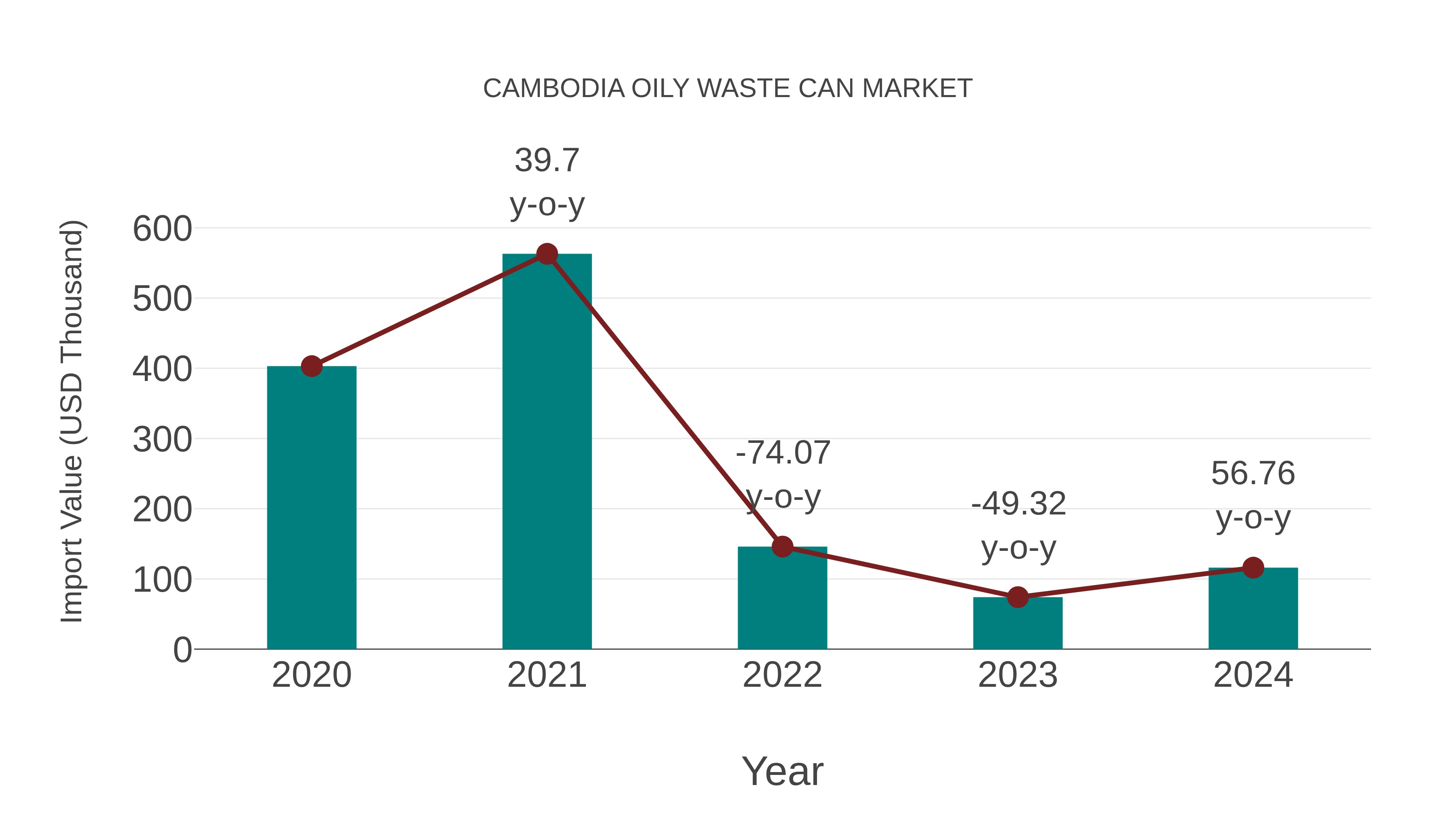  Cambodia Oily Waste Can Market: Import Trend Analysis