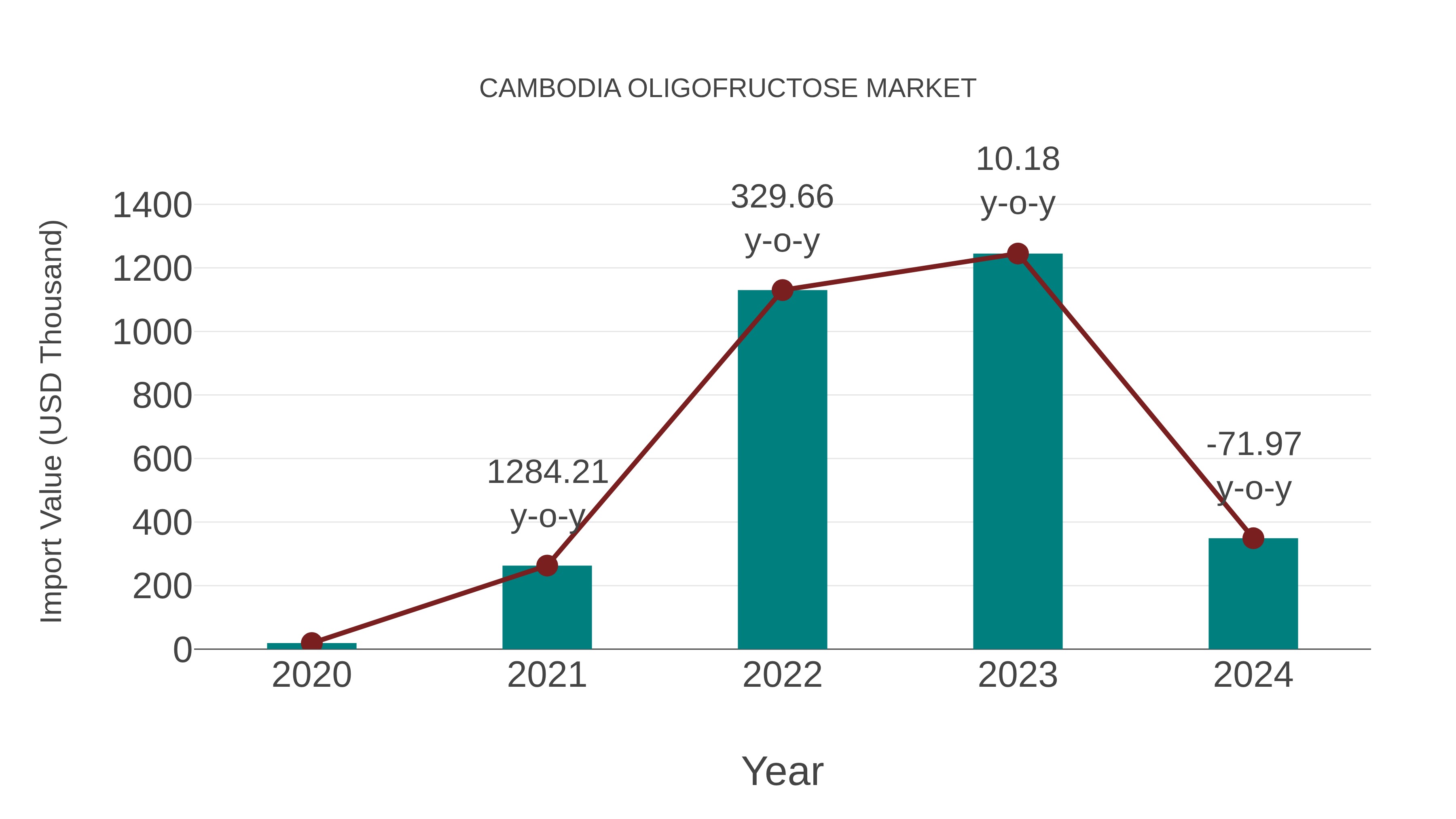 Cambodia Oligofructose Market: Import Trend Analysis