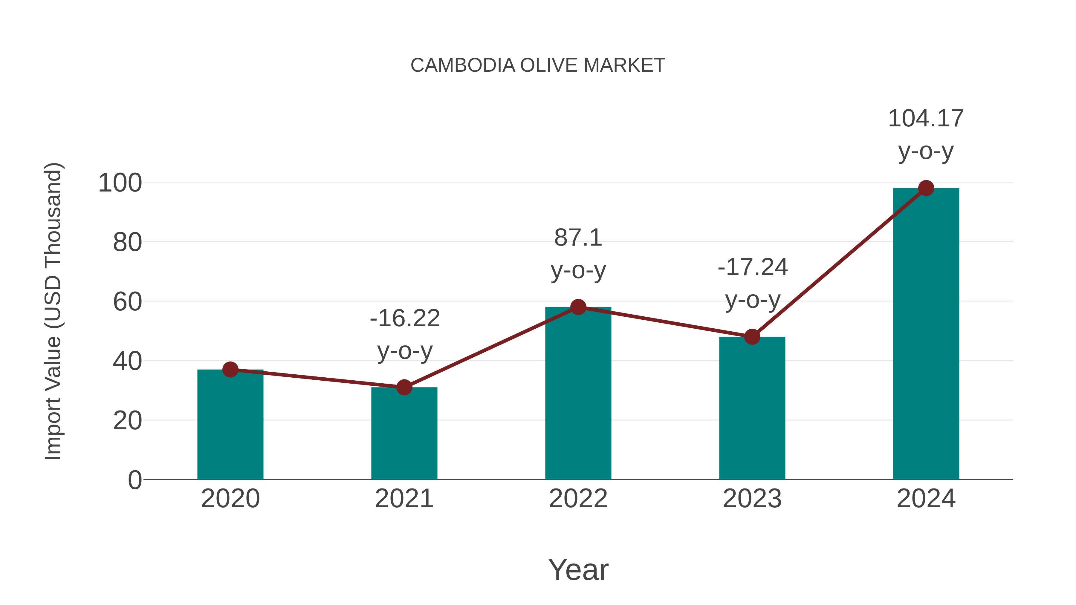  Cambodia Olive Market: Import Trend Analysis