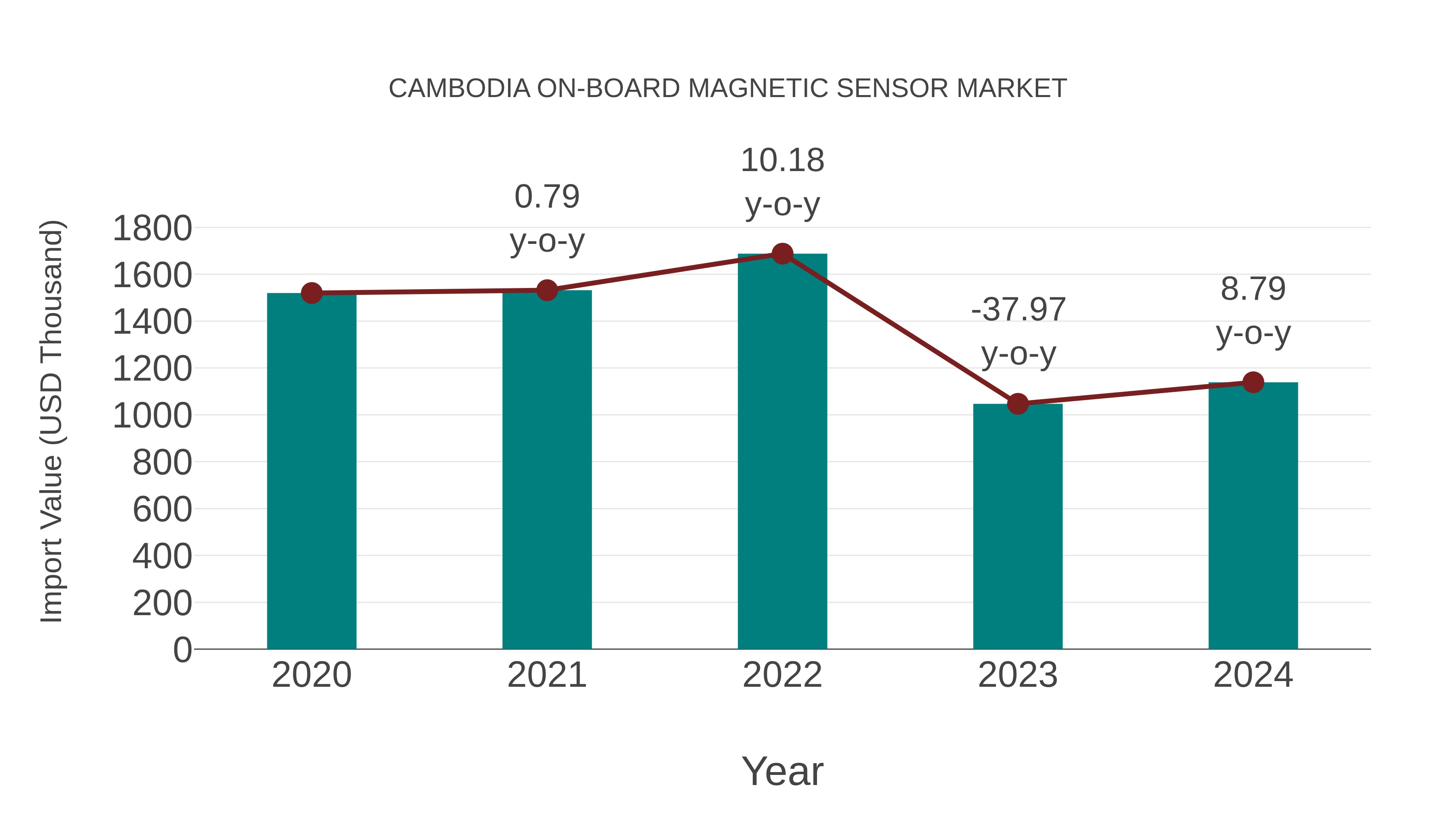 Cambodia on-board Magnetic Sensor Market: Import Trend Analysis