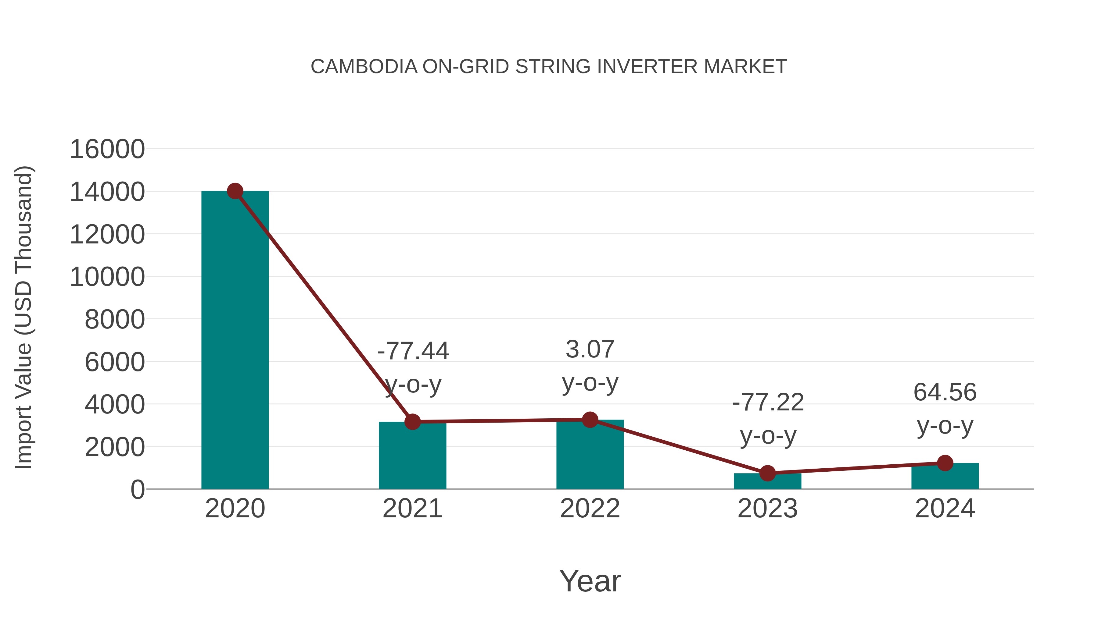 Cambodia on-grid String Inverter Market: Import Trend Analysis