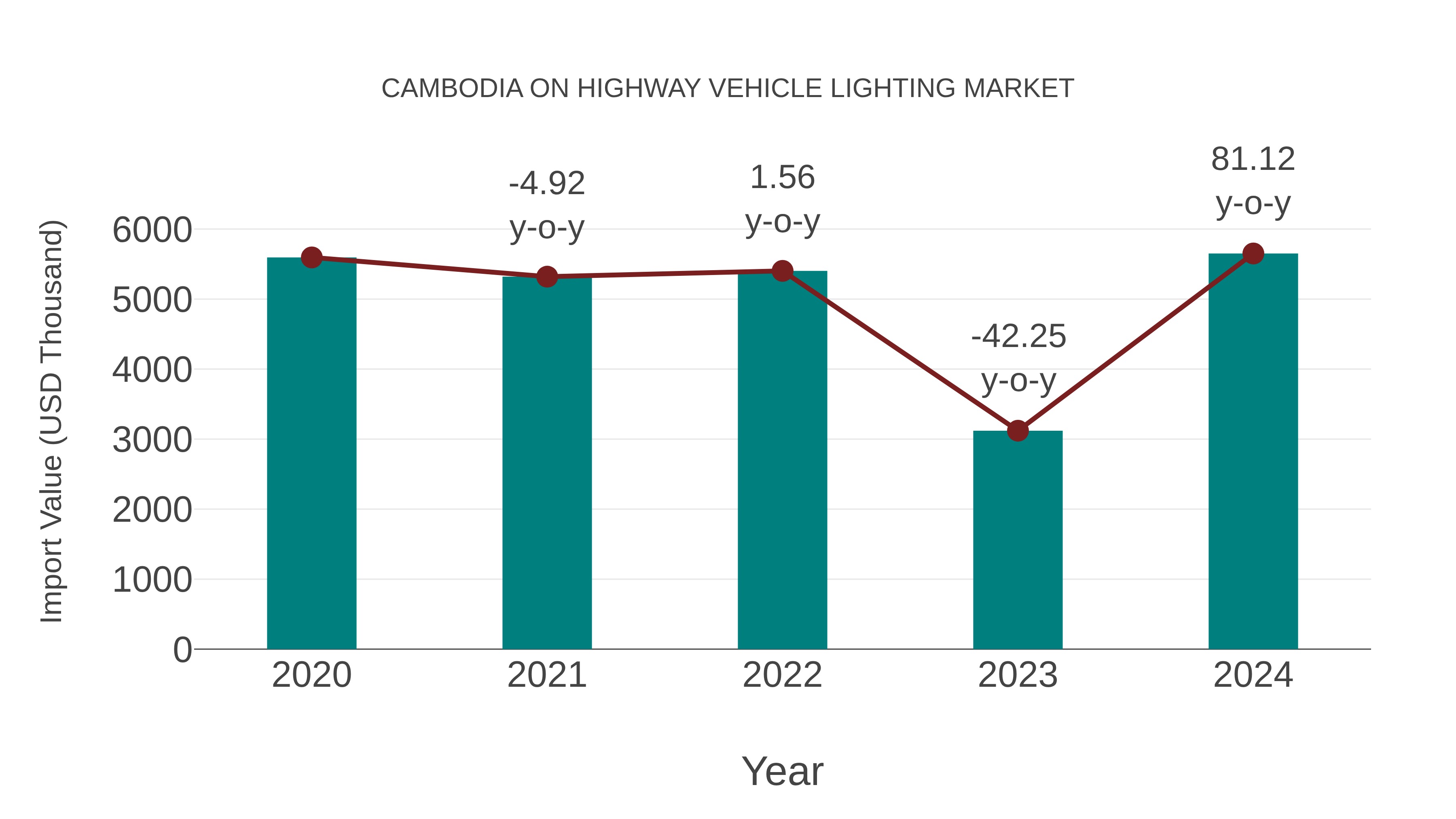  Cambodia on Highway Vehicle Lighting Market: Import Trend Analysis