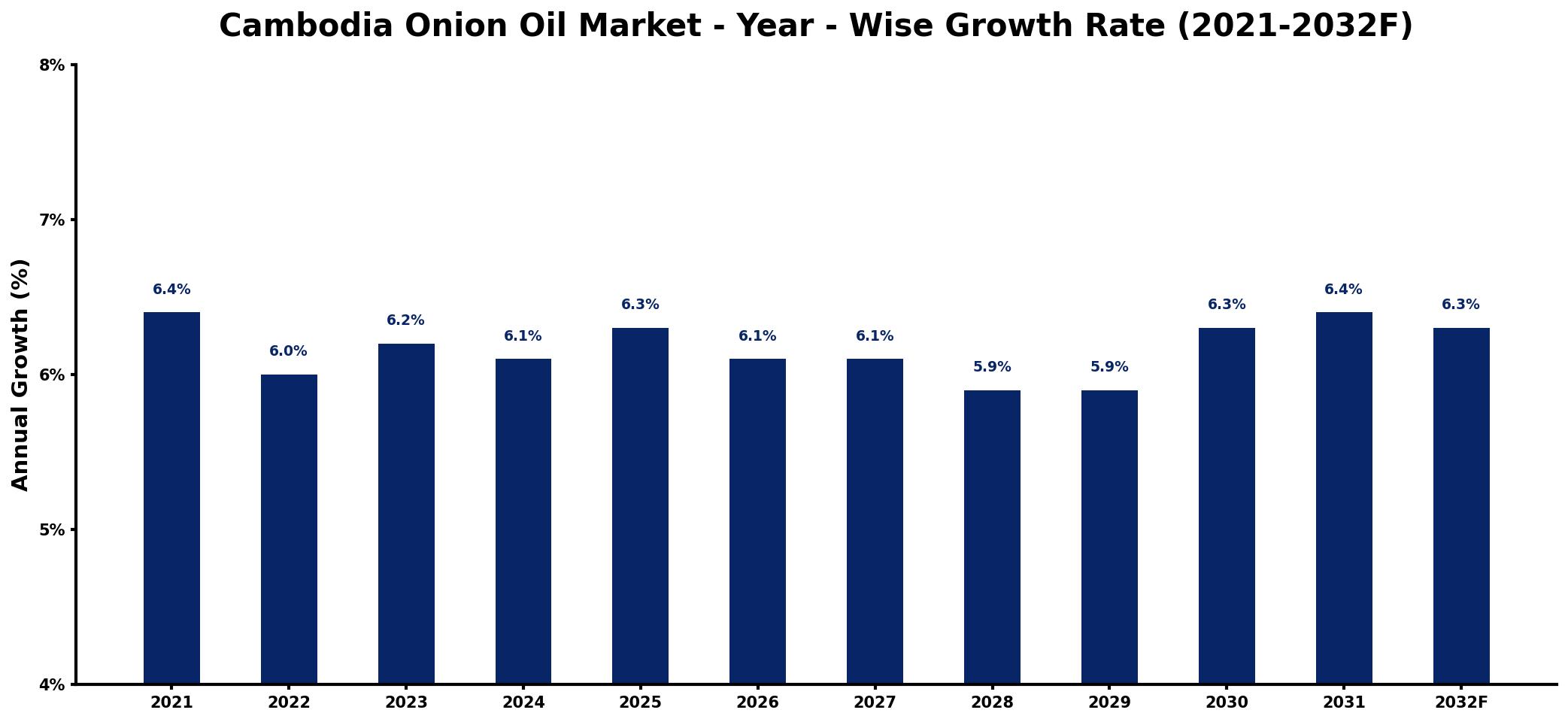 Cambodia Onion Oil Market Year-wise Growth Rate and Key Drivers