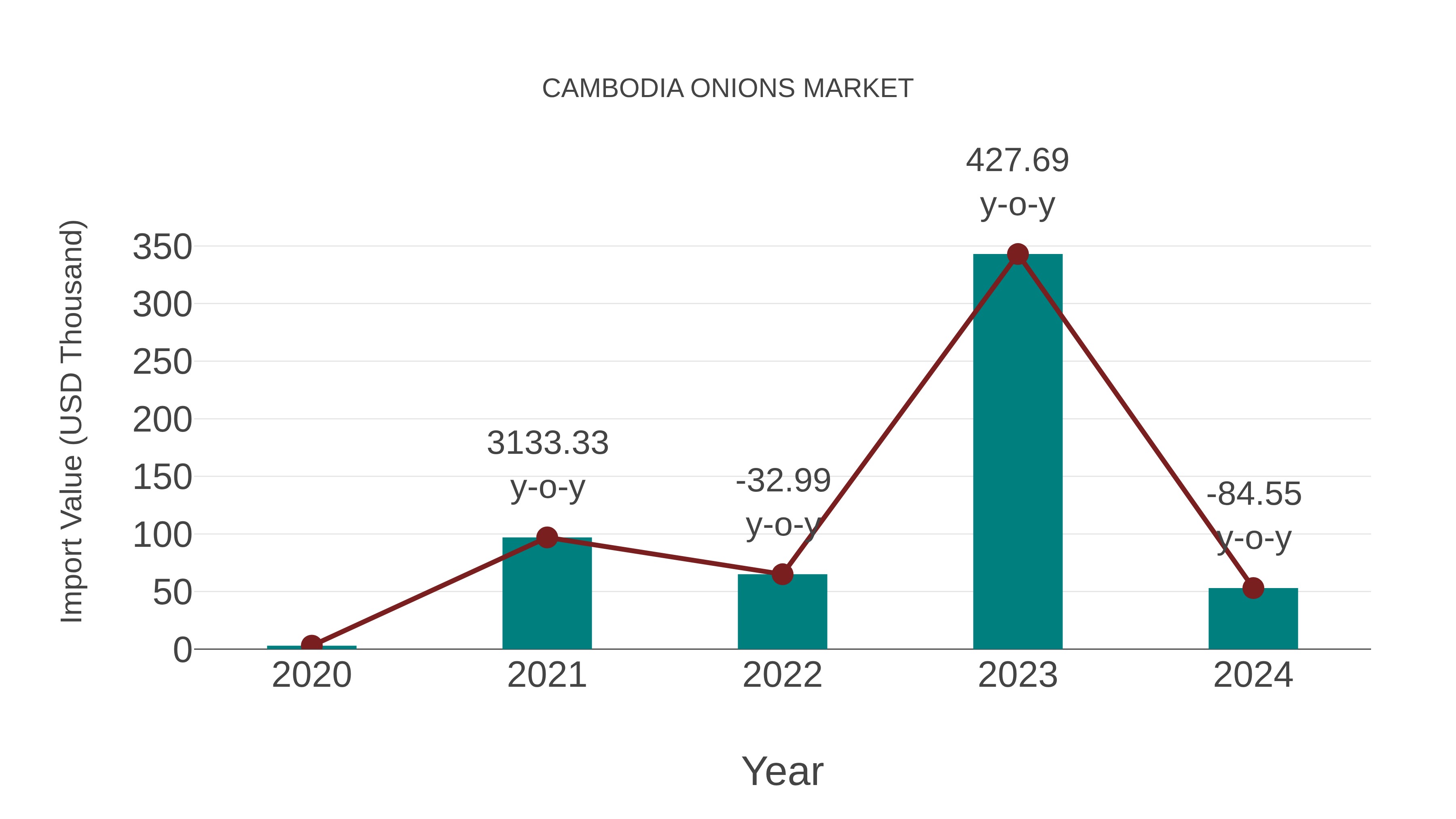  Cambodia Onions Market: Import Trend Analysis