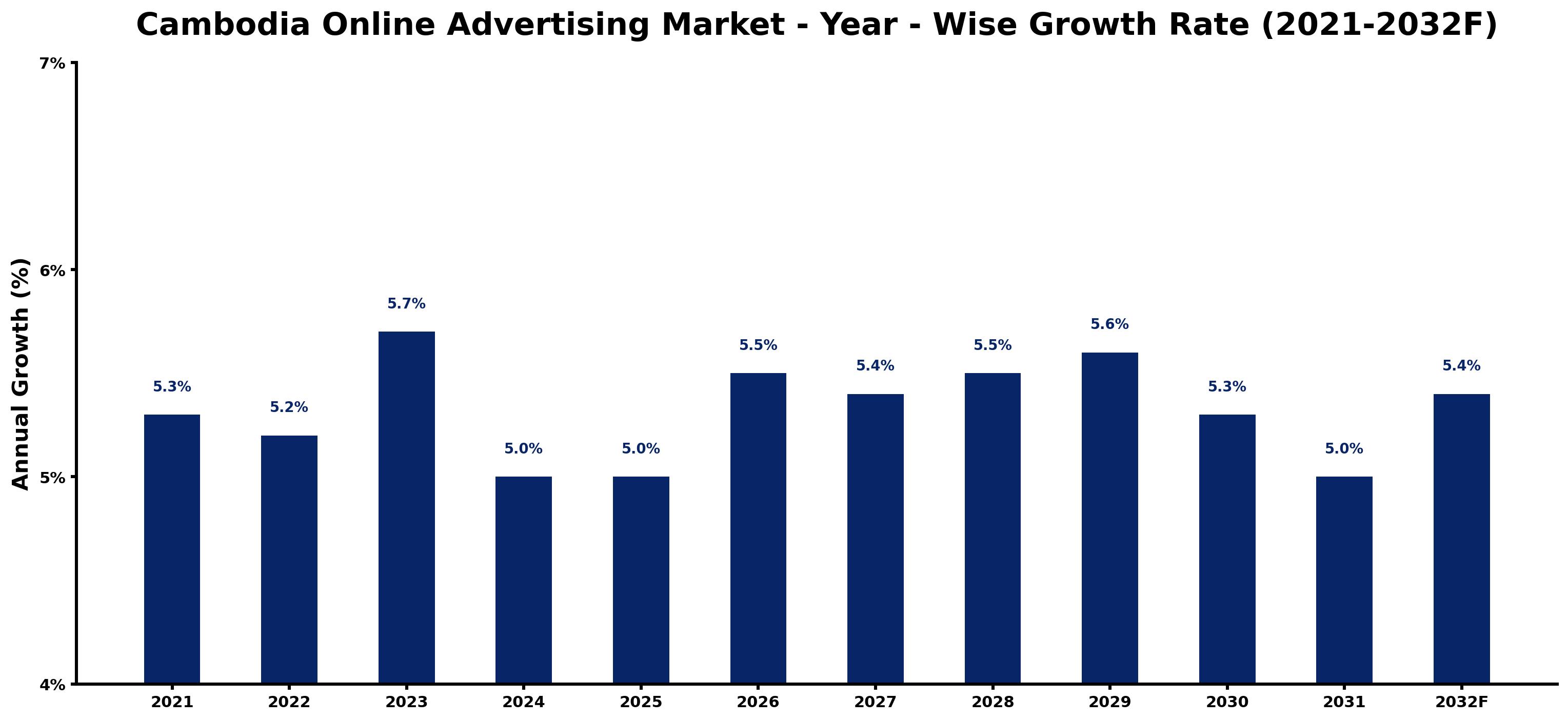 Cambodia Online Advertising Market Year-wise Growth Rate and Key Drivers