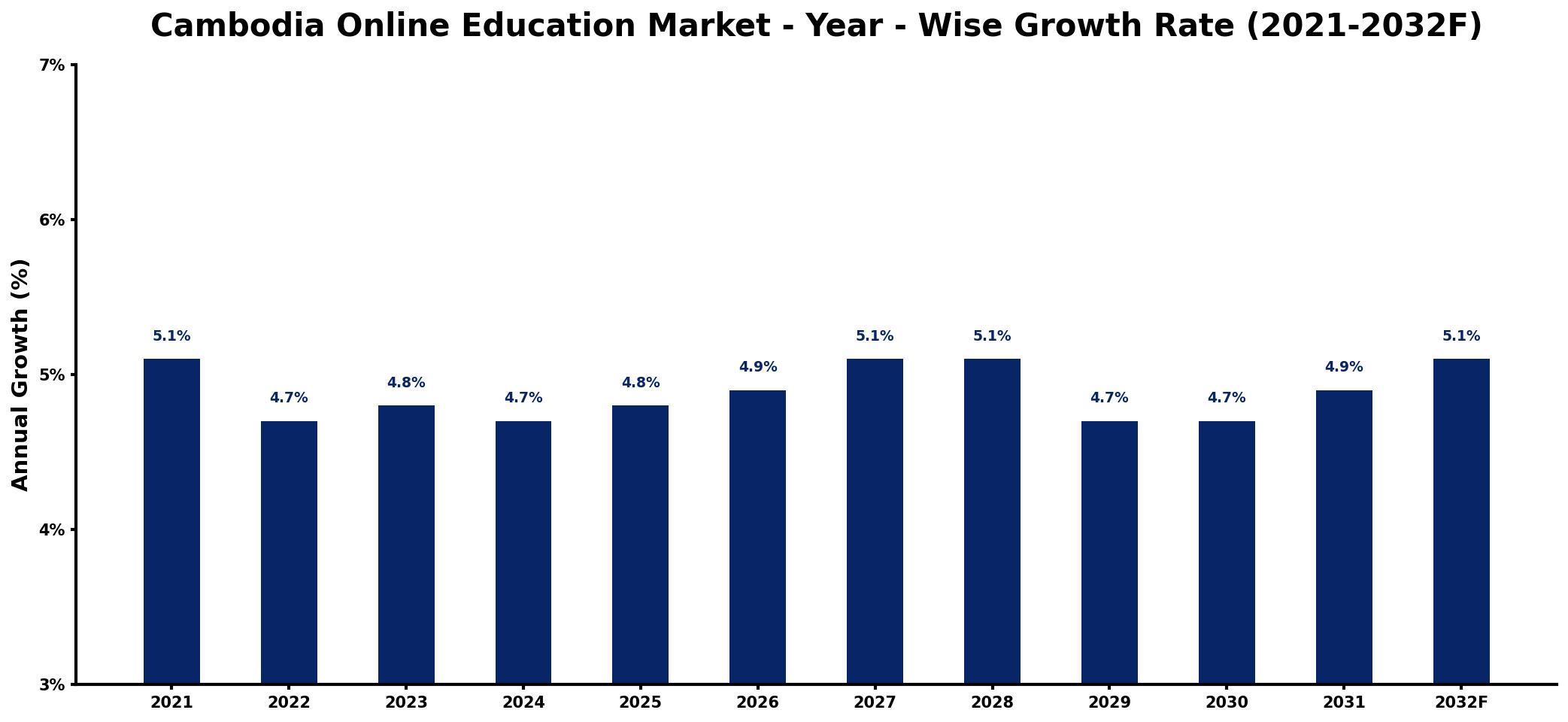 Cambodia Online Education Market Year-wise Growth Rate and Key Drivers