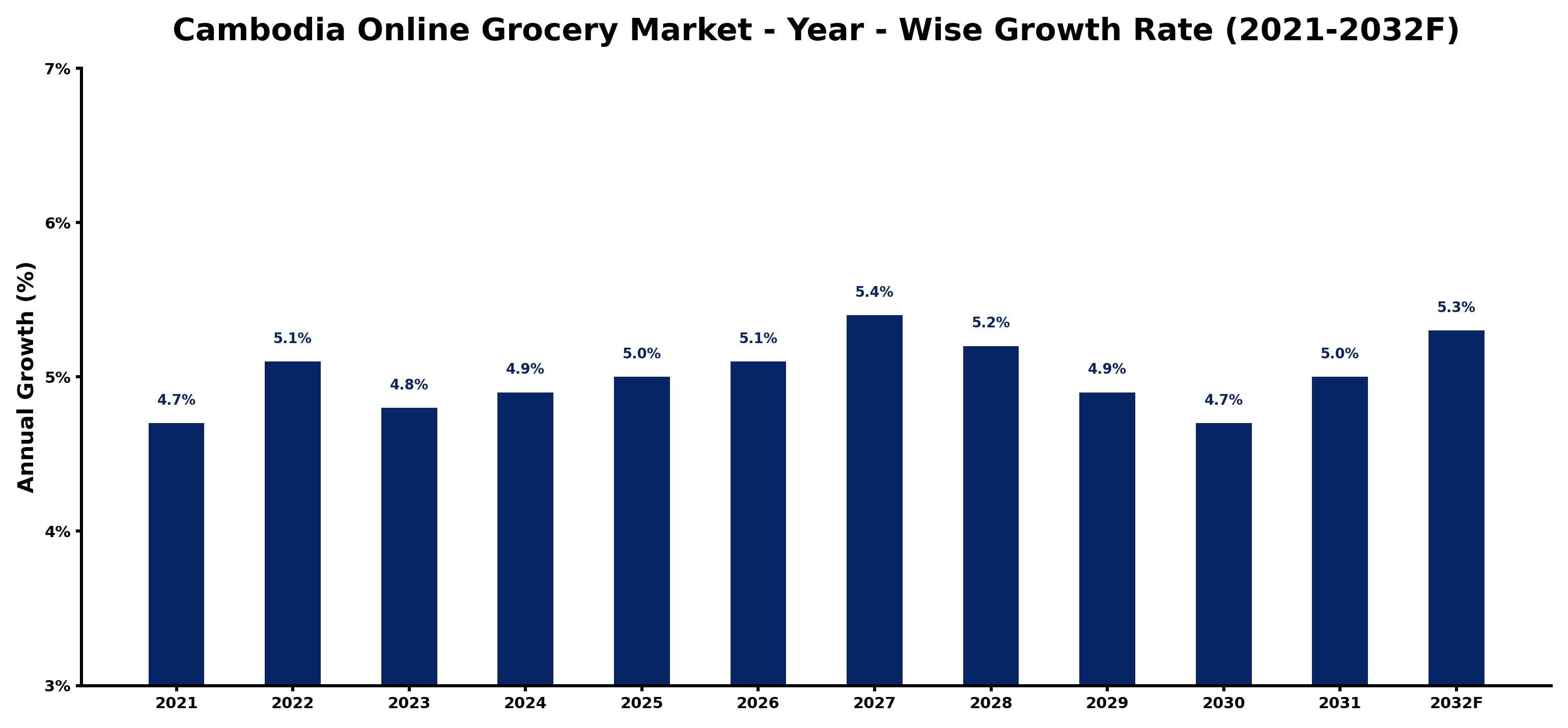 Cambodia Online Grocery Market Year-wise Growth Rate and Key Drivers