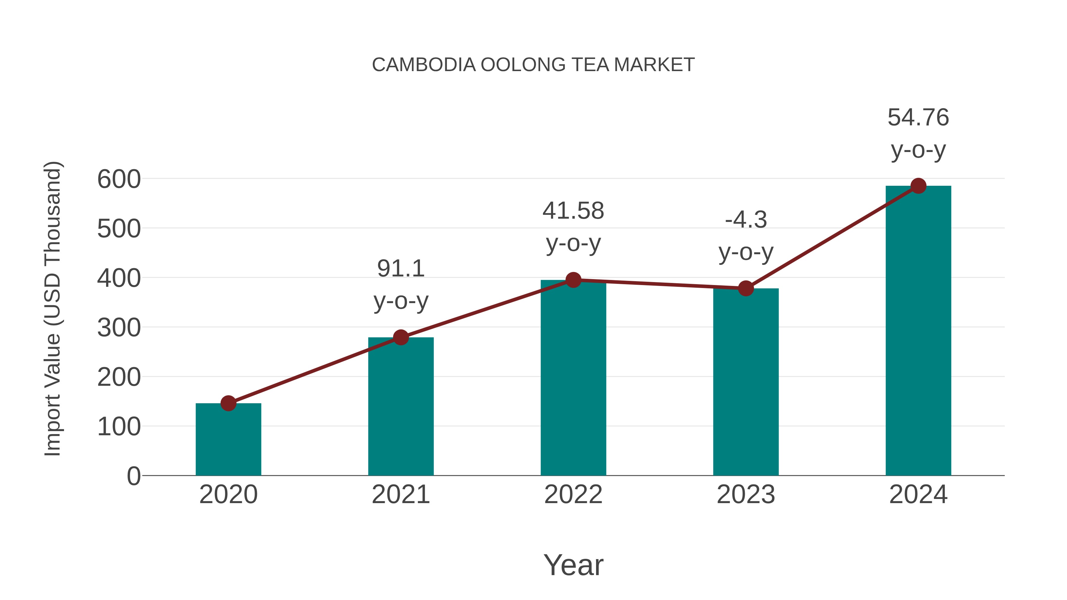  Cambodia Oolong Tea Market: Import Trend Analysis