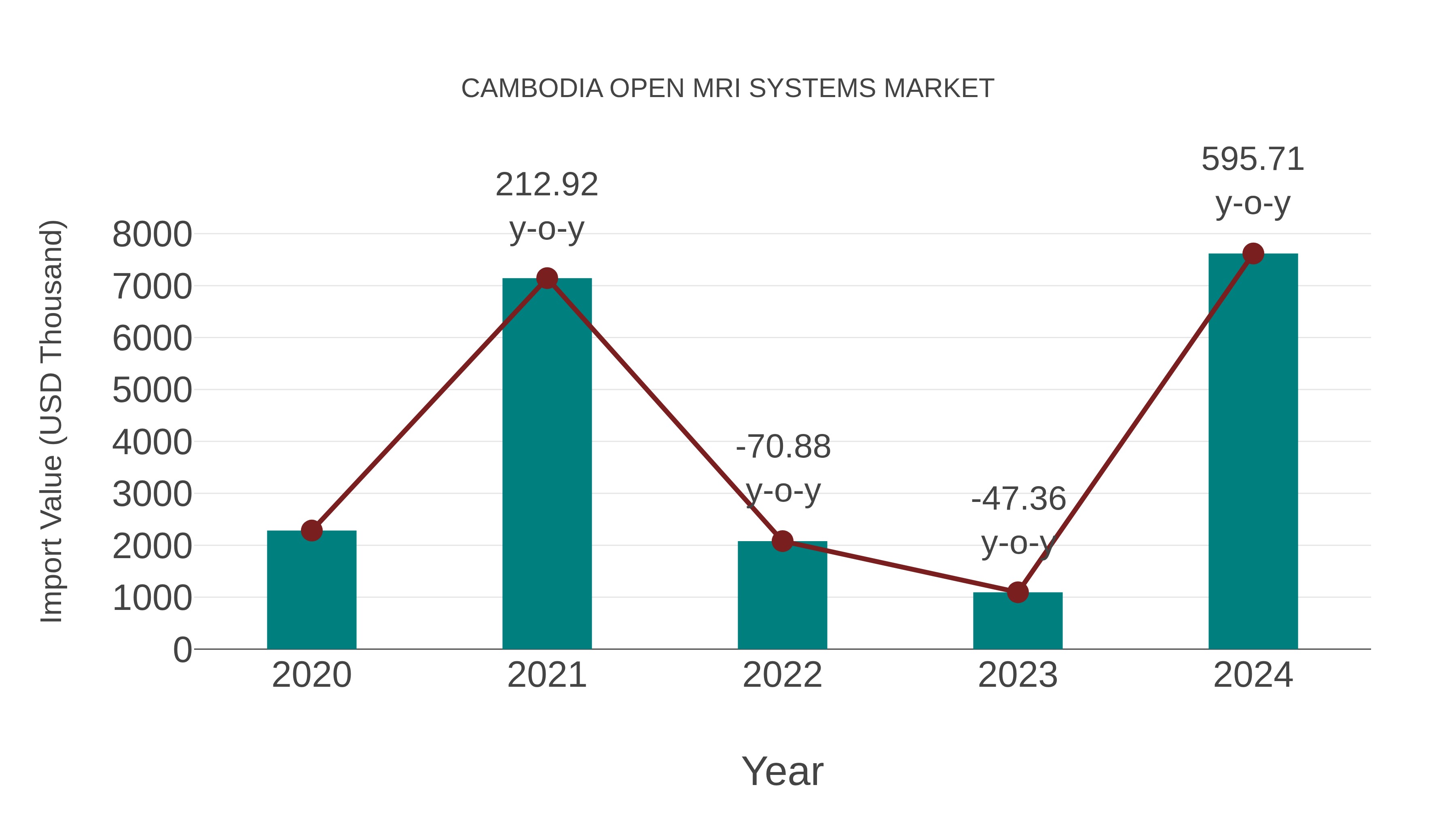  Cambodia Open Mri Systems Market: Import Trend Analysis