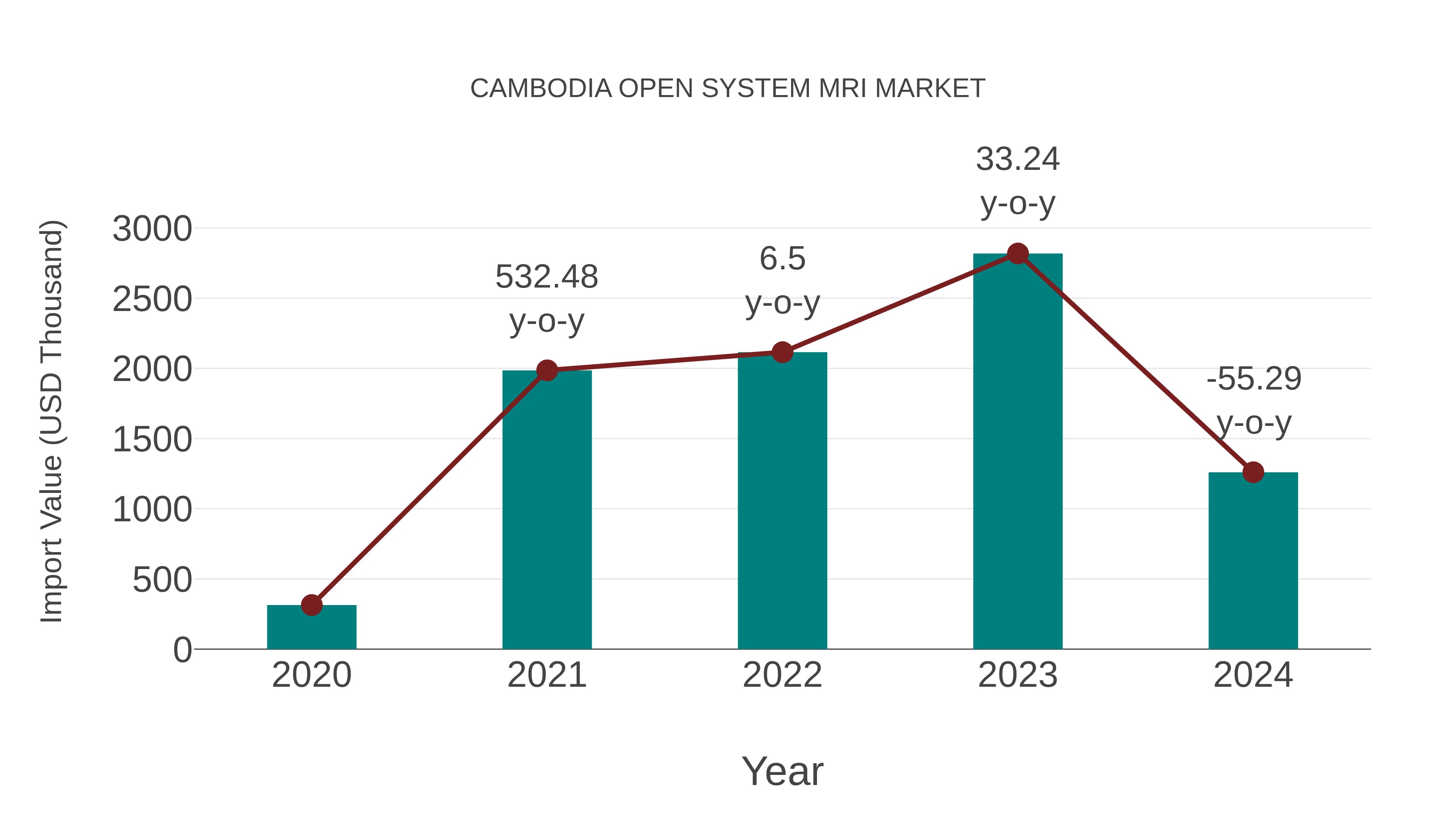  Cambodia Open System Mri Market: Import Trend Analysis