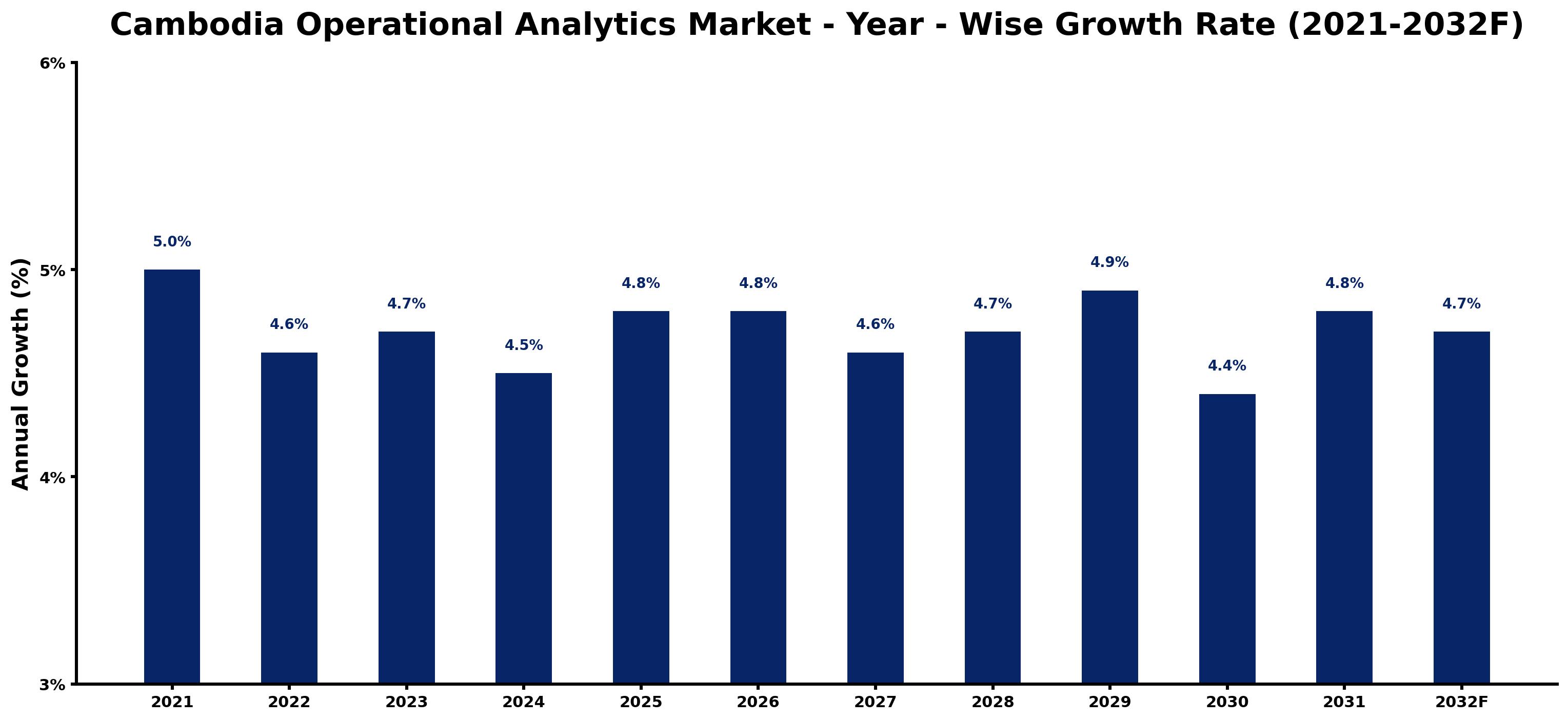 Cambodia Operational Analytics Market Year-wise Growth Rate and Key Drivers