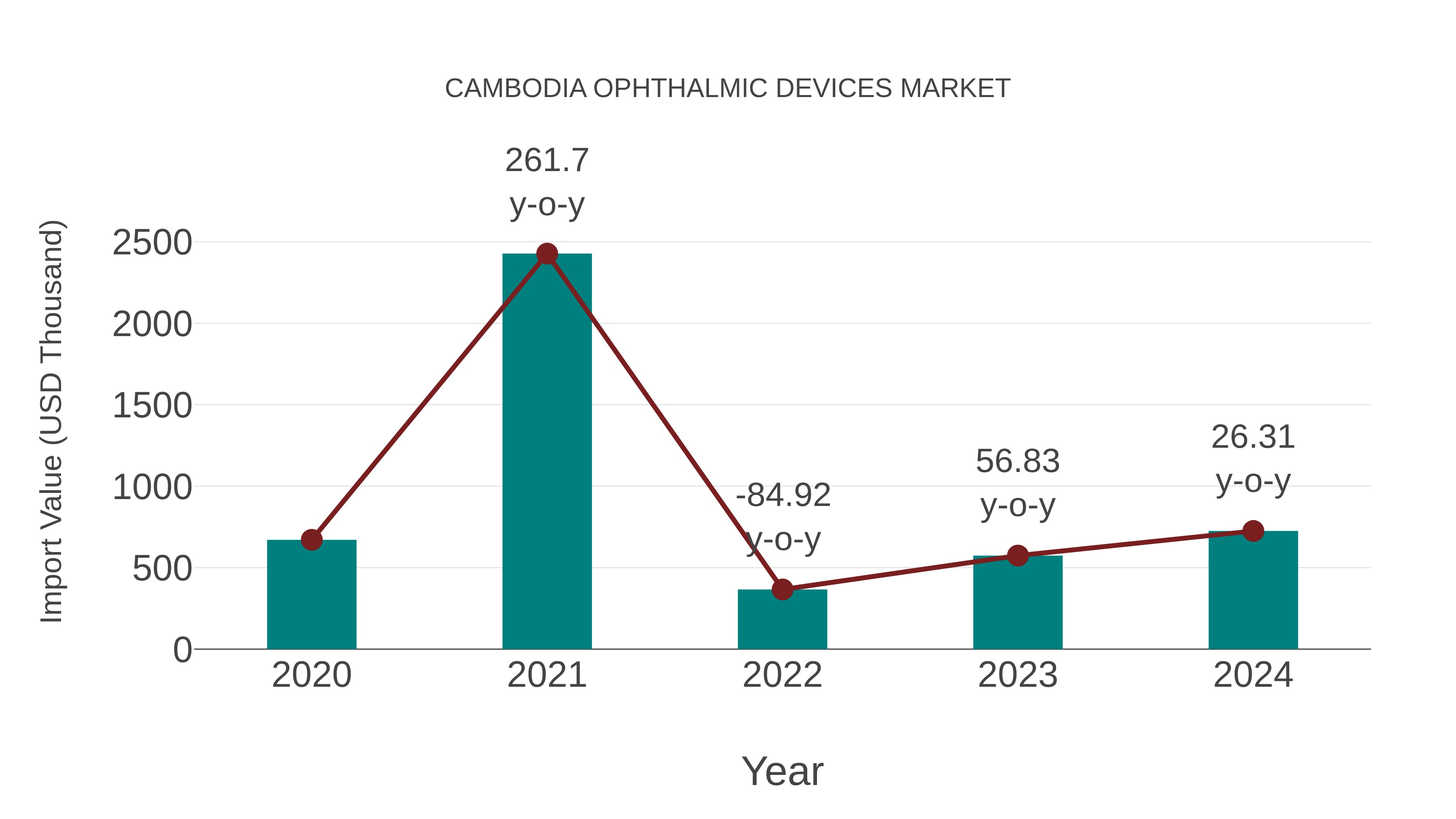  Cambodia Ophthalmic Devices Market: Import Trend Analysis