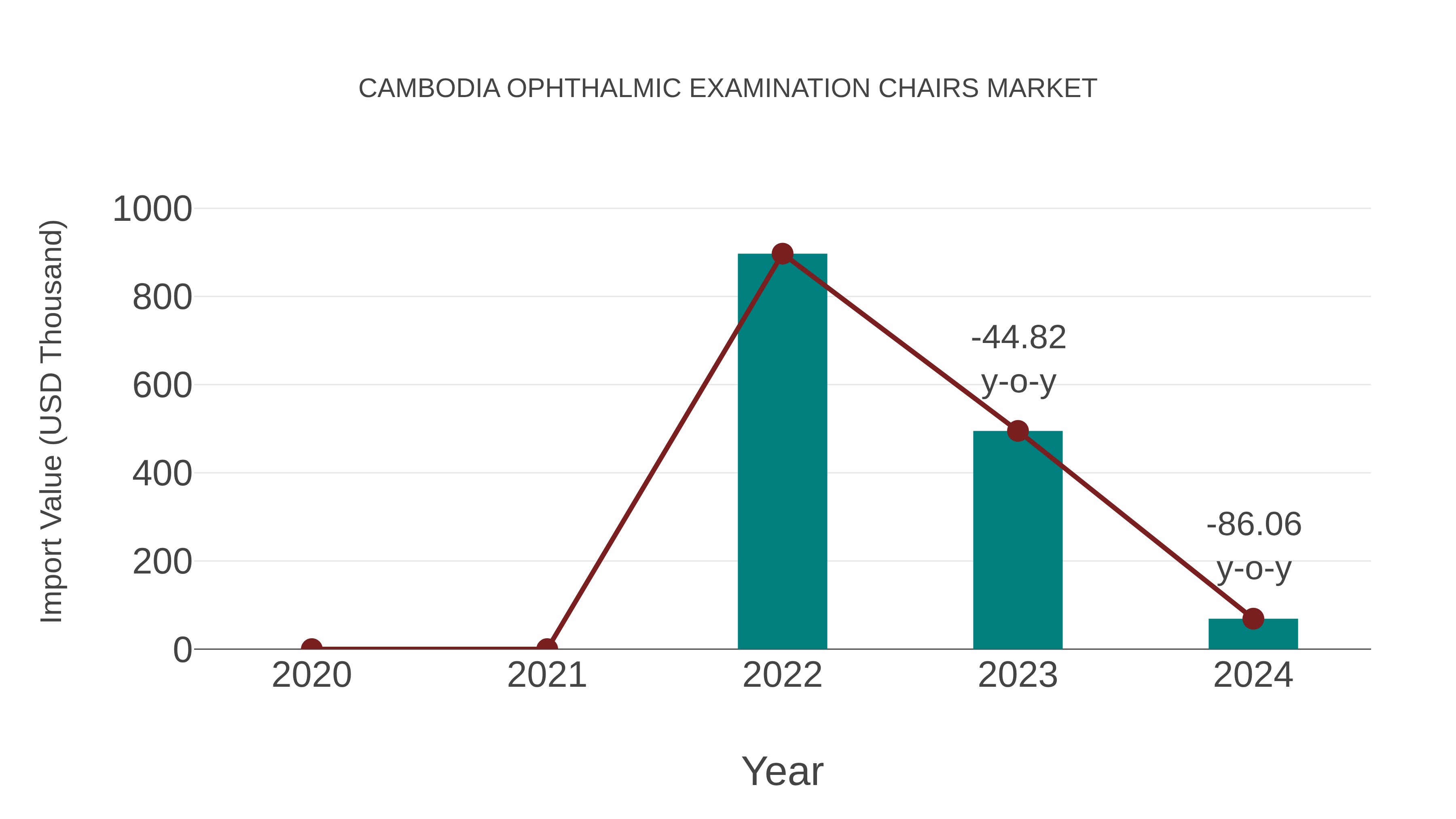  Cambodia Ophthalmic Examination Chairs Market: Import Trend Analysis